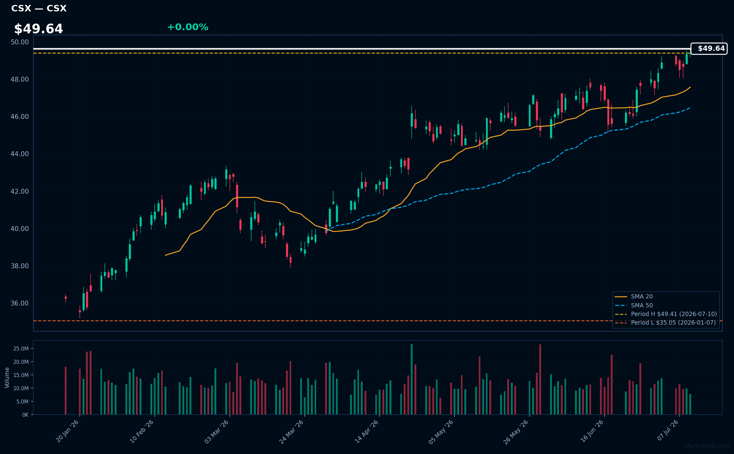 CSX chart