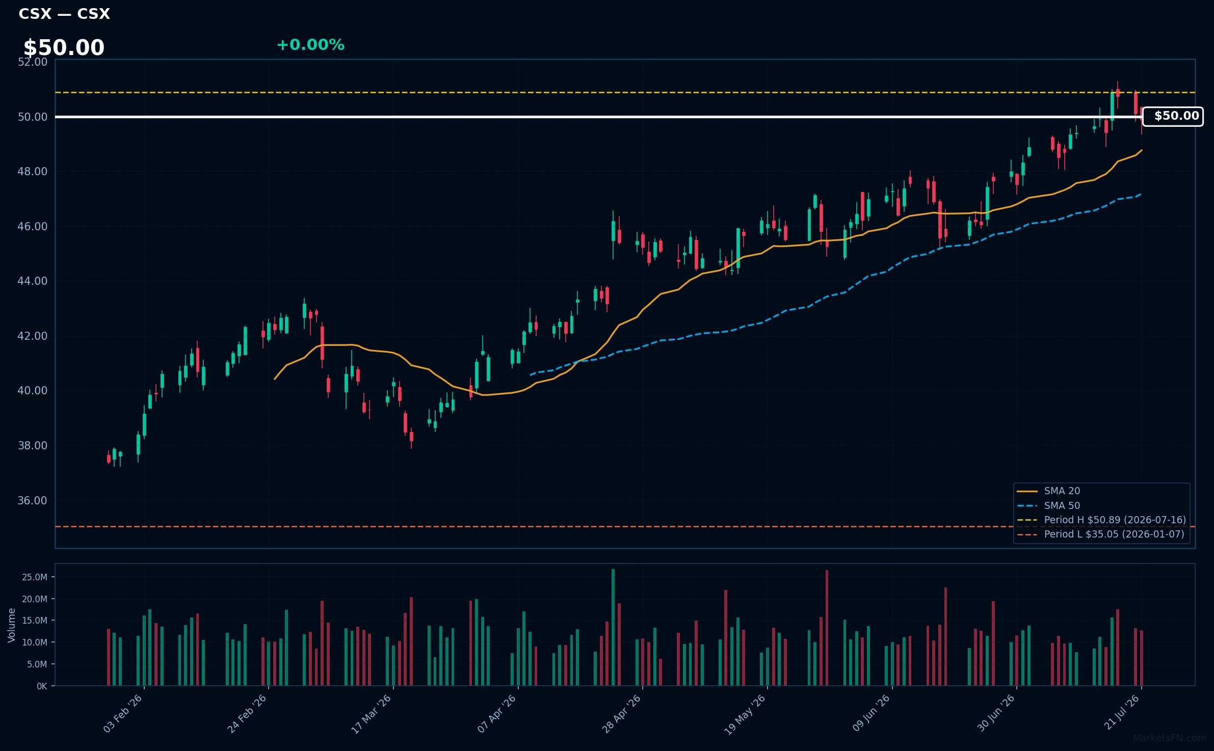 CSX chart