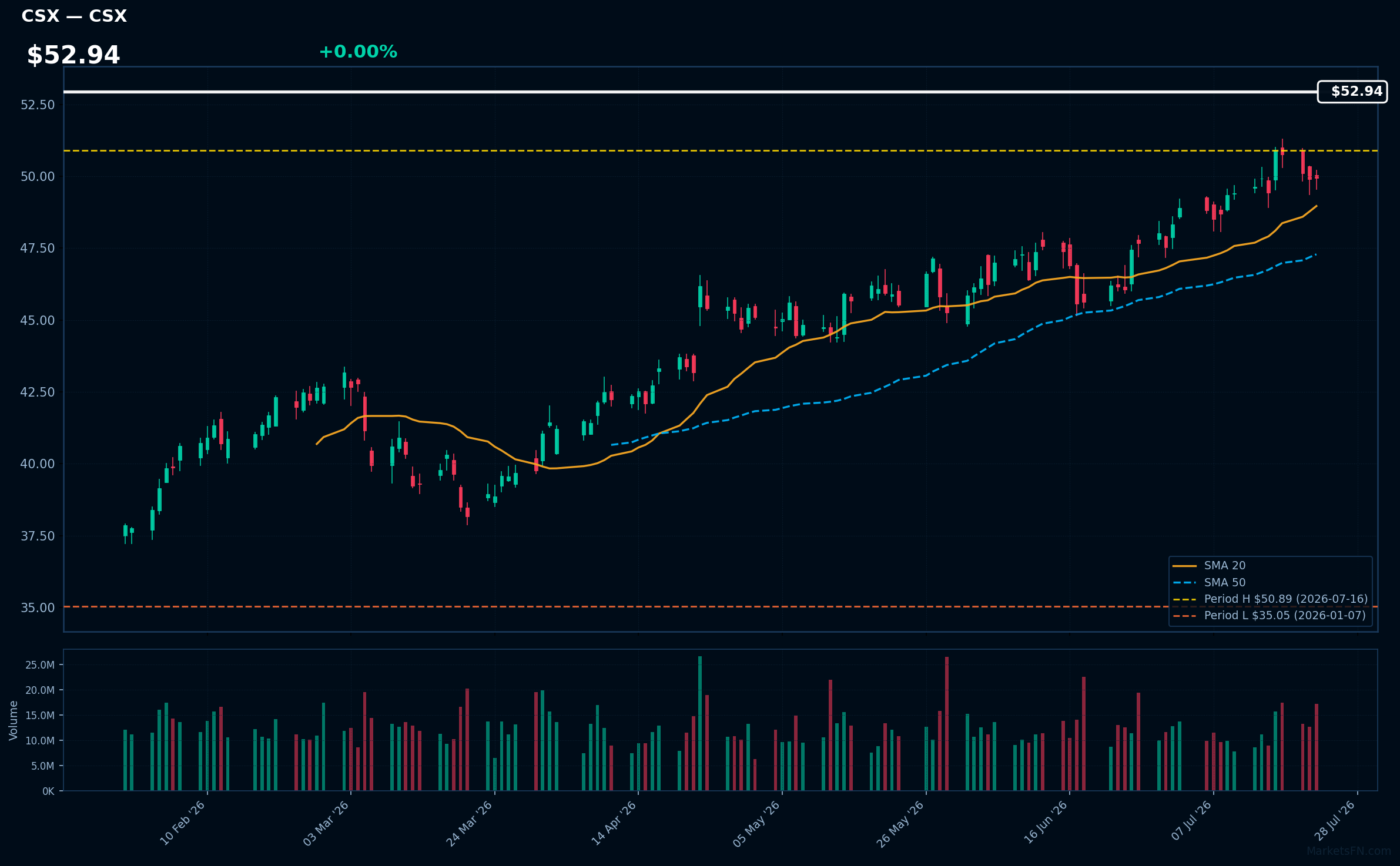 CSX chart