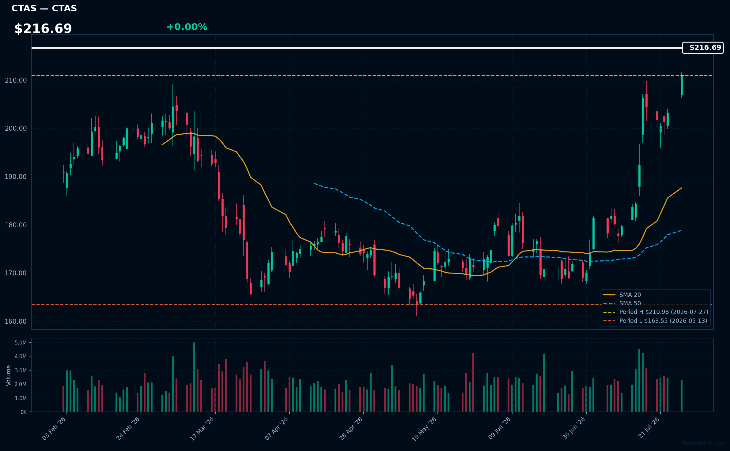 CTAS chart