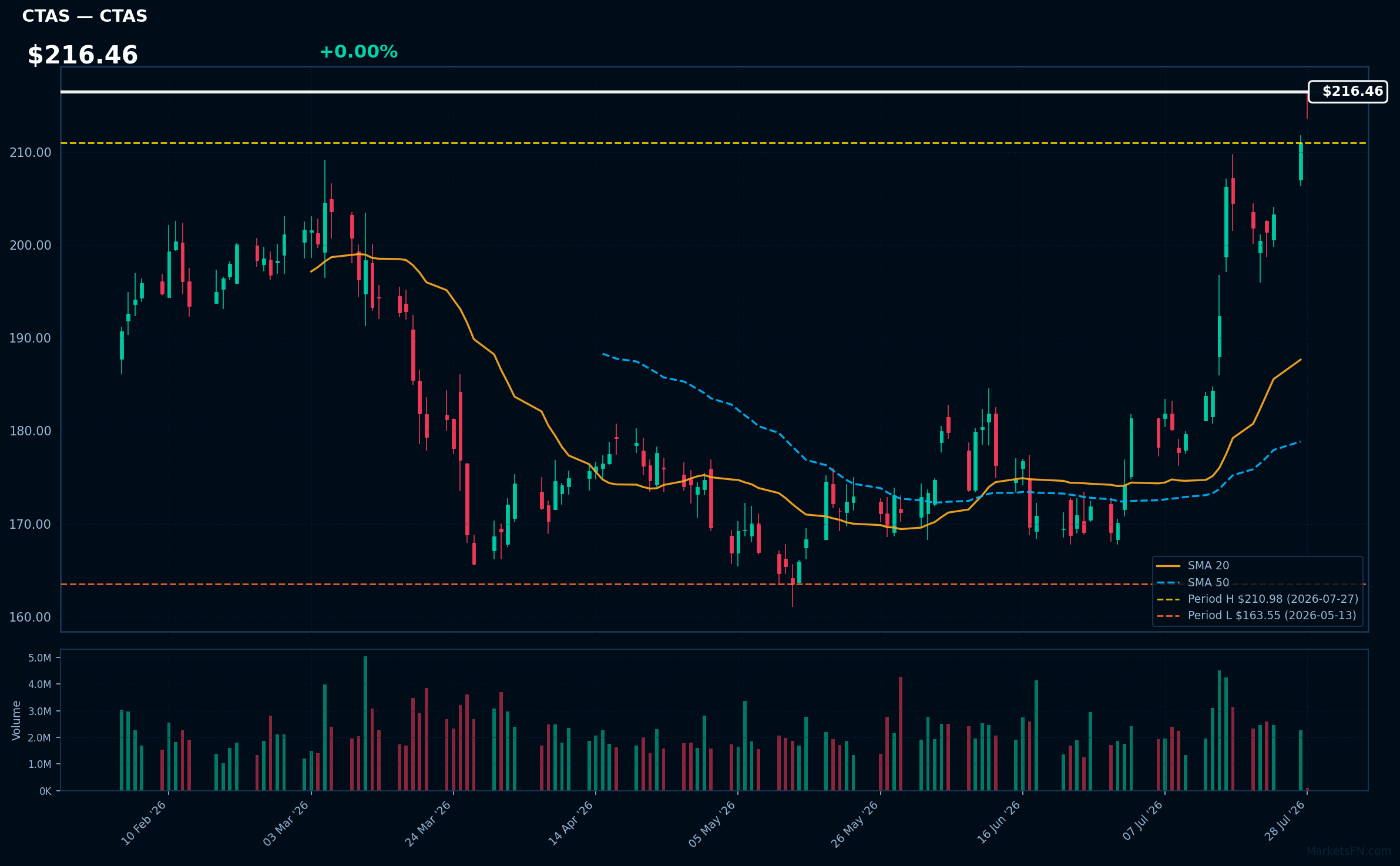 CTAS chart