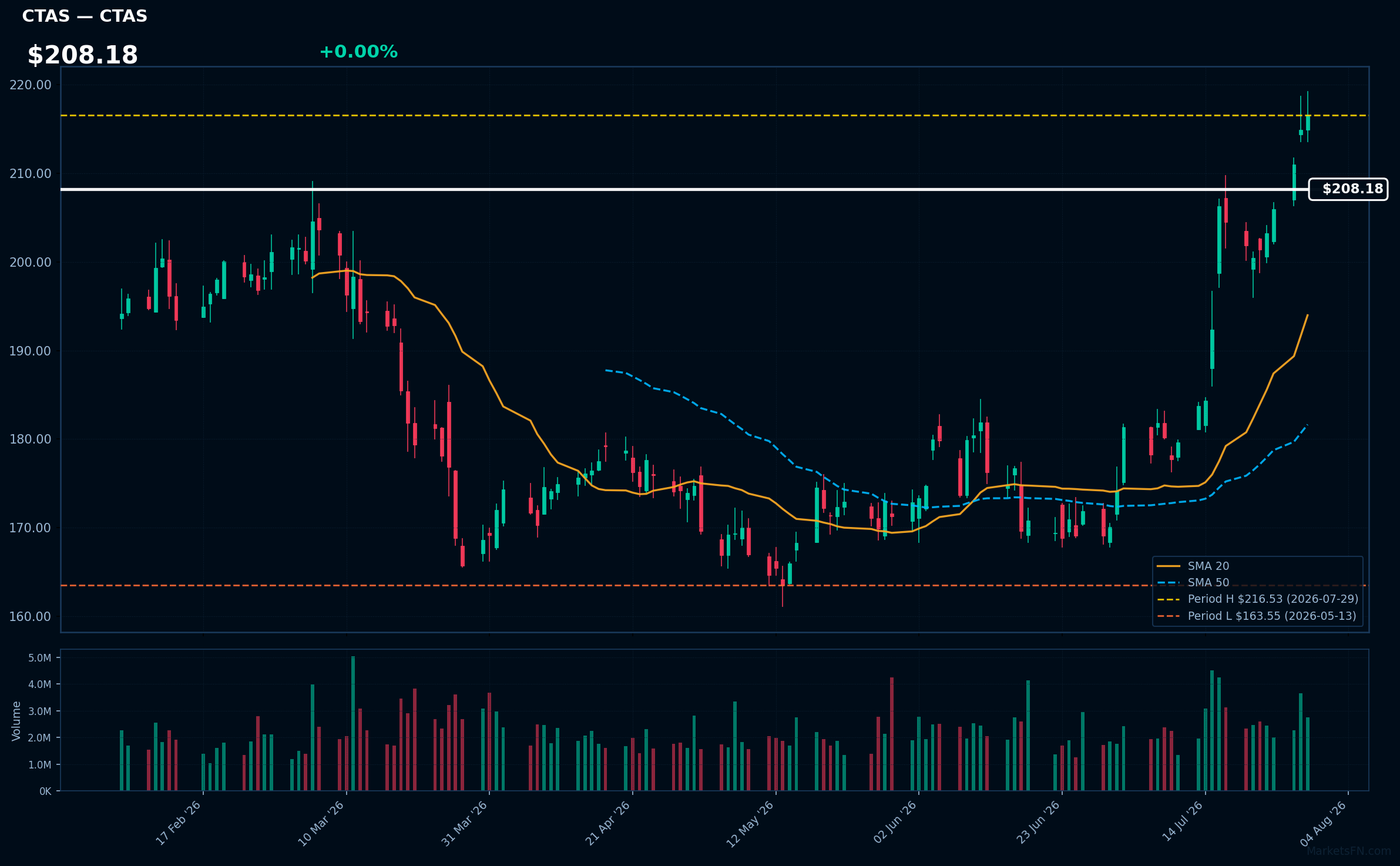 CTAS chart