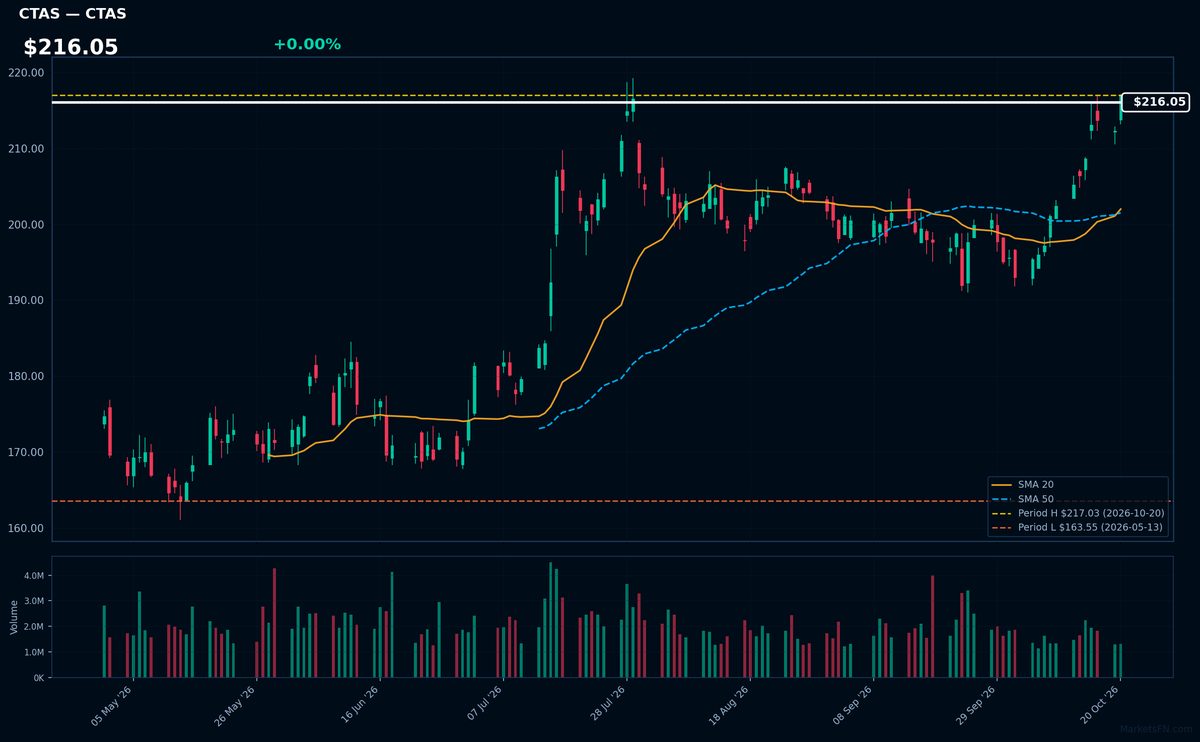 CTAS chart