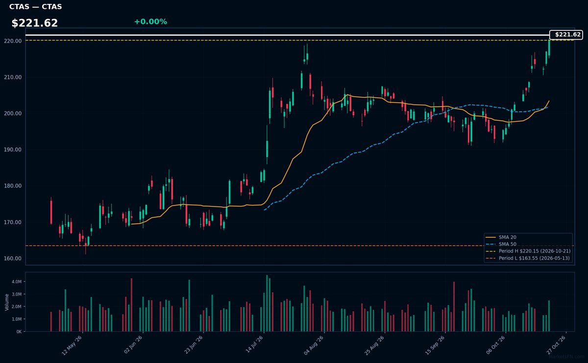 CTAS chart