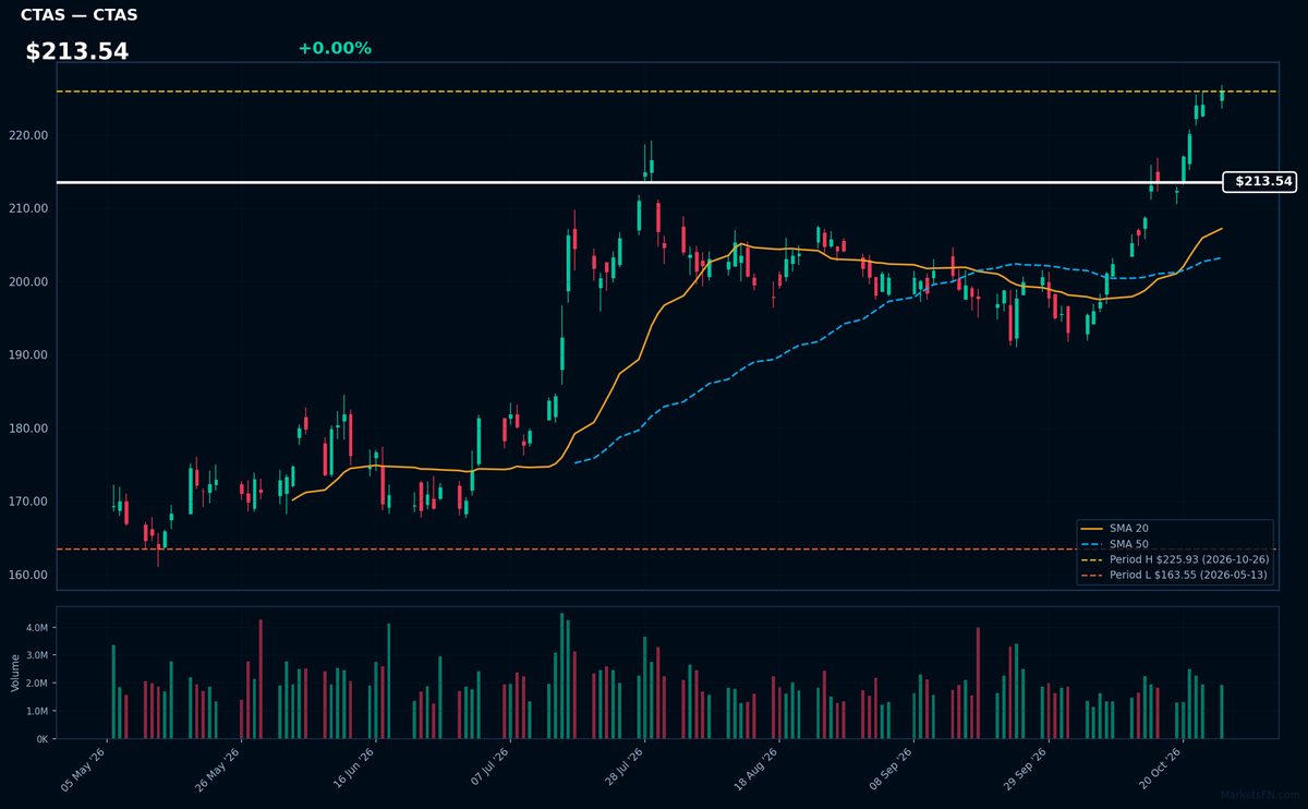 CTAS chart