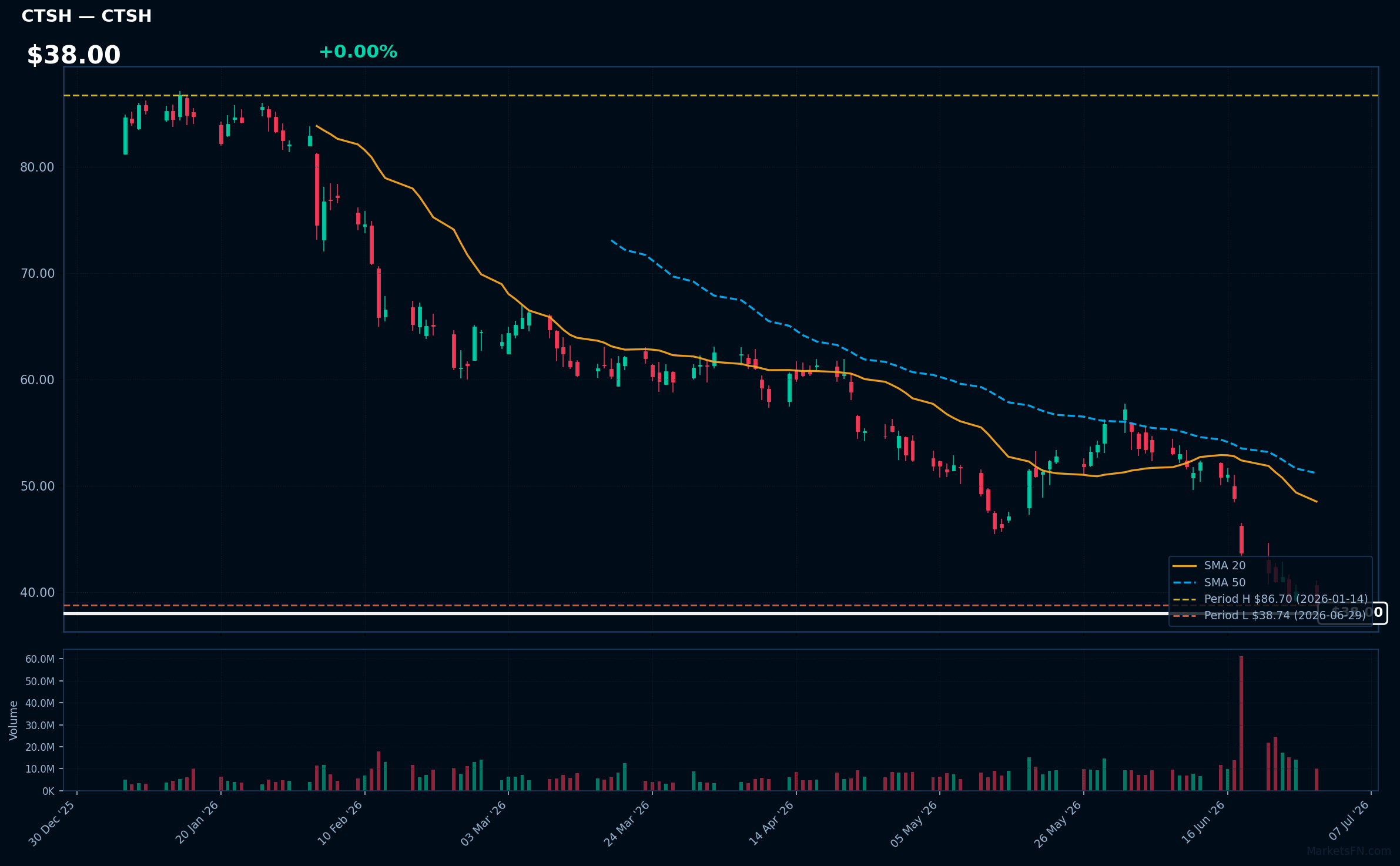 CTSH chart