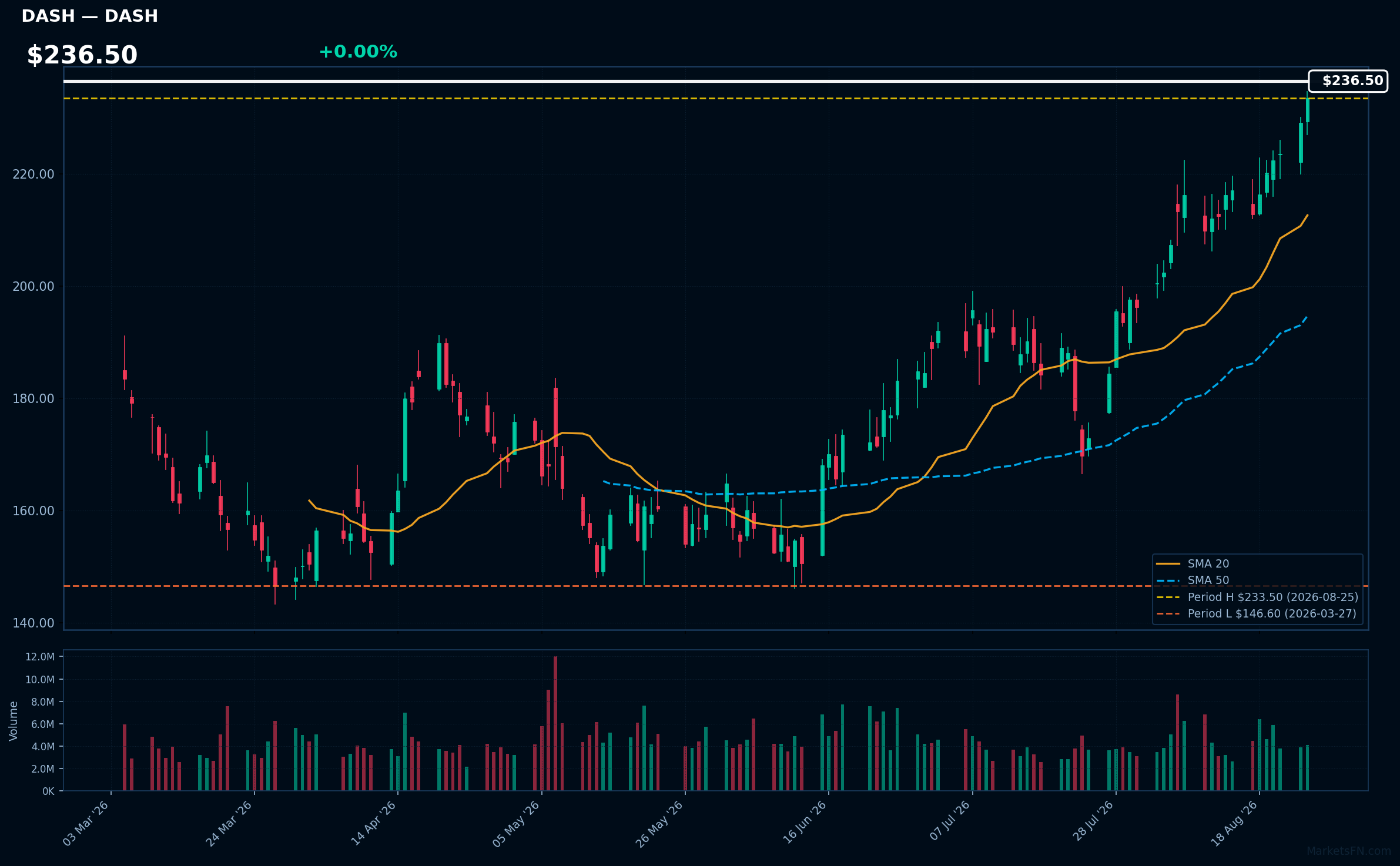DASH chart