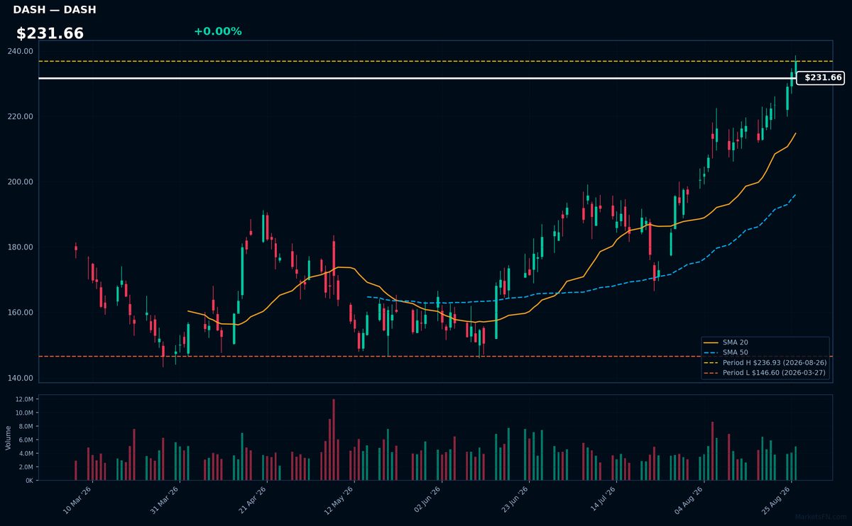 DASH chart