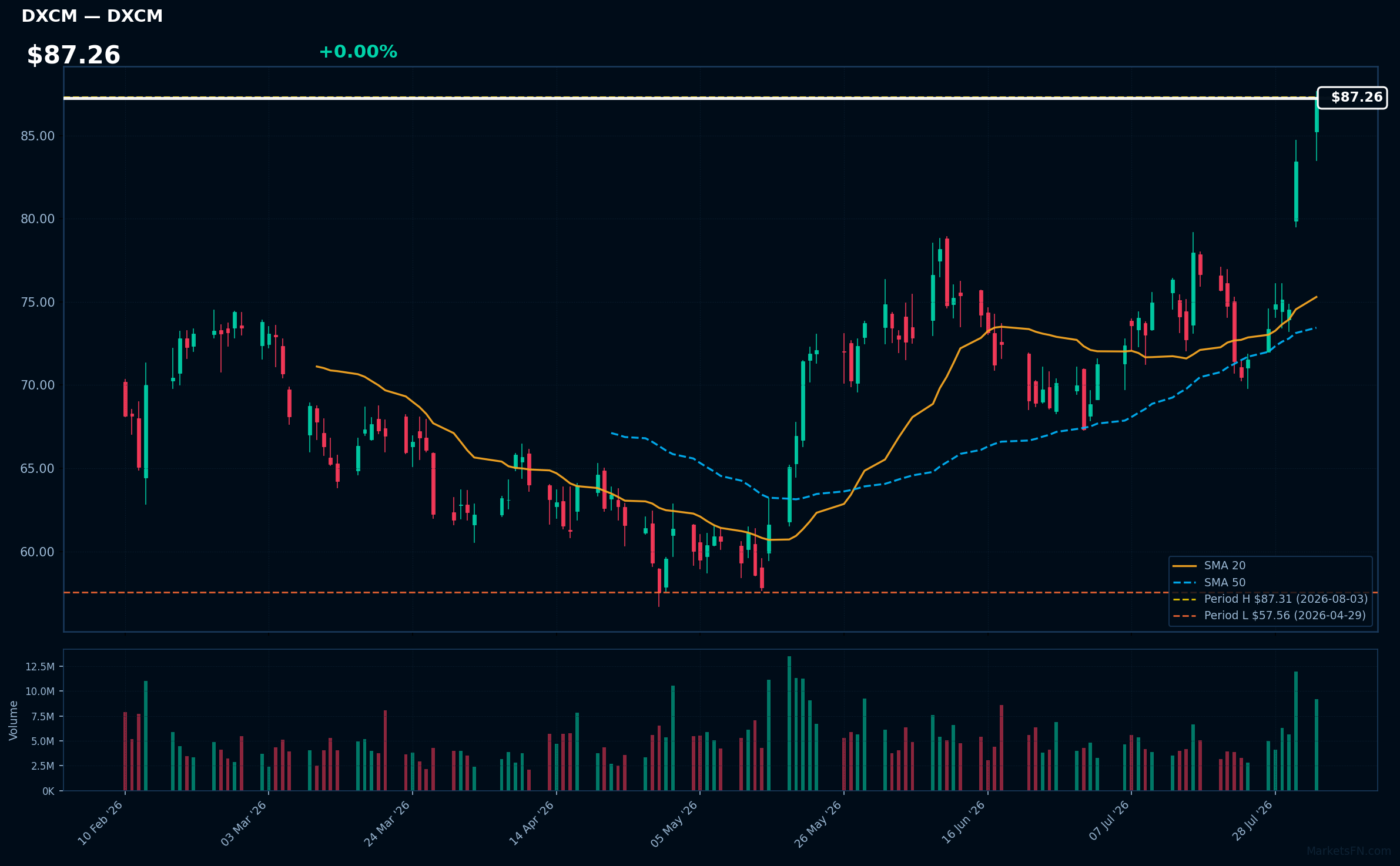 DXCM chart