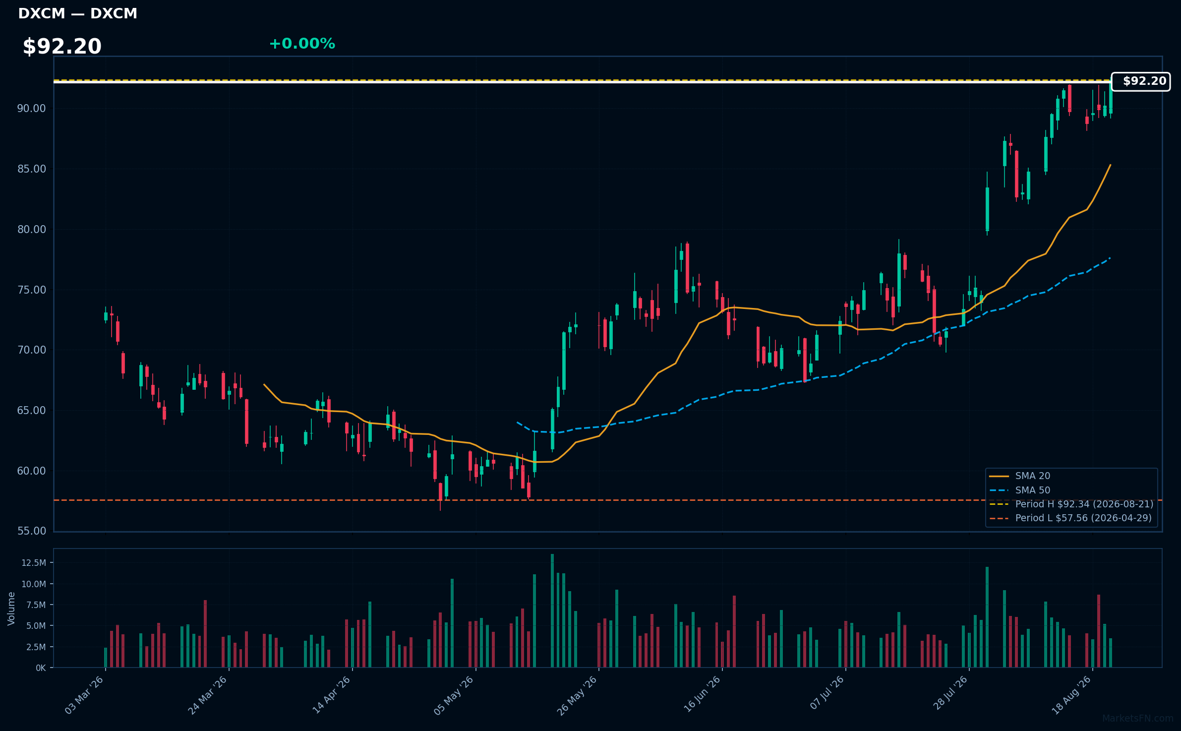 DXCM chart