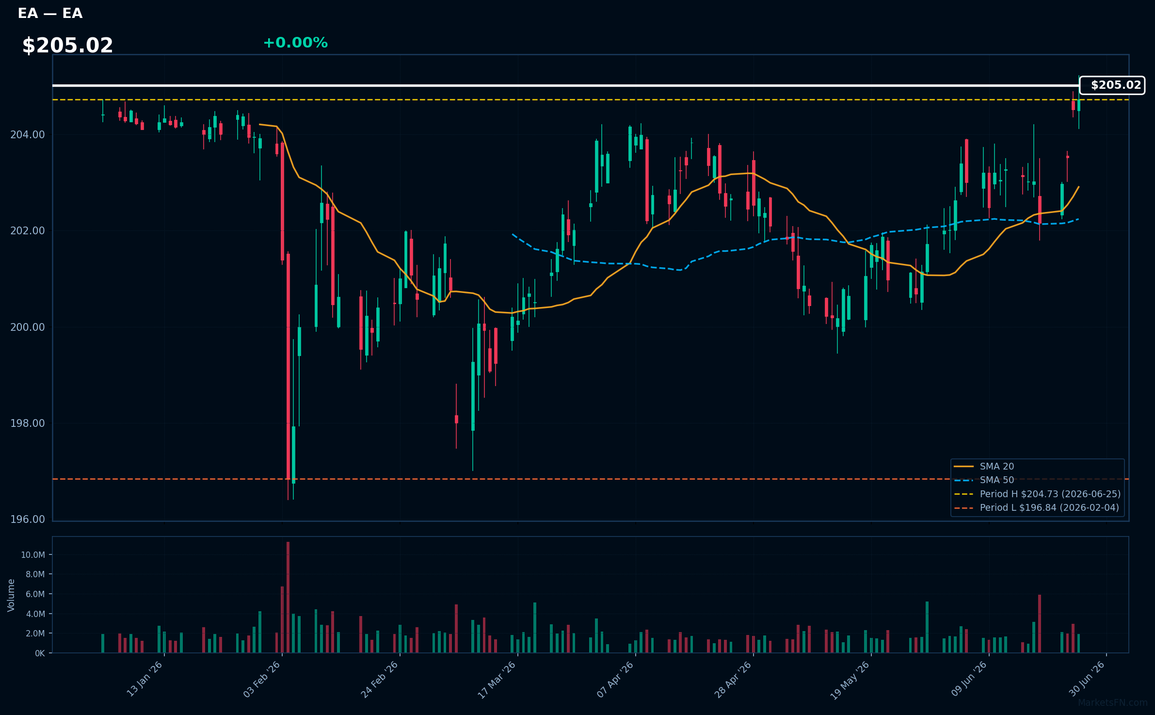 EA chart