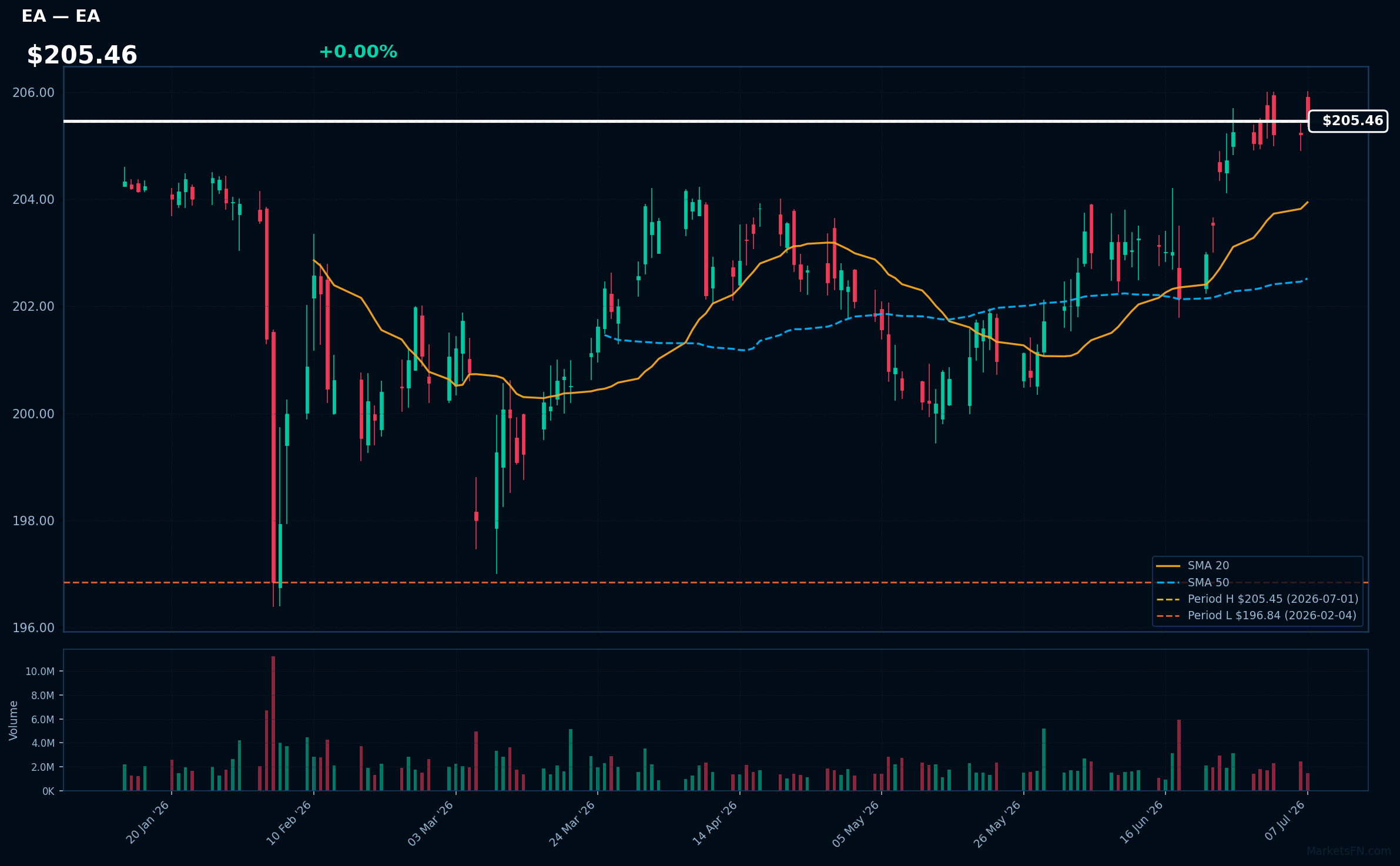 EA chart