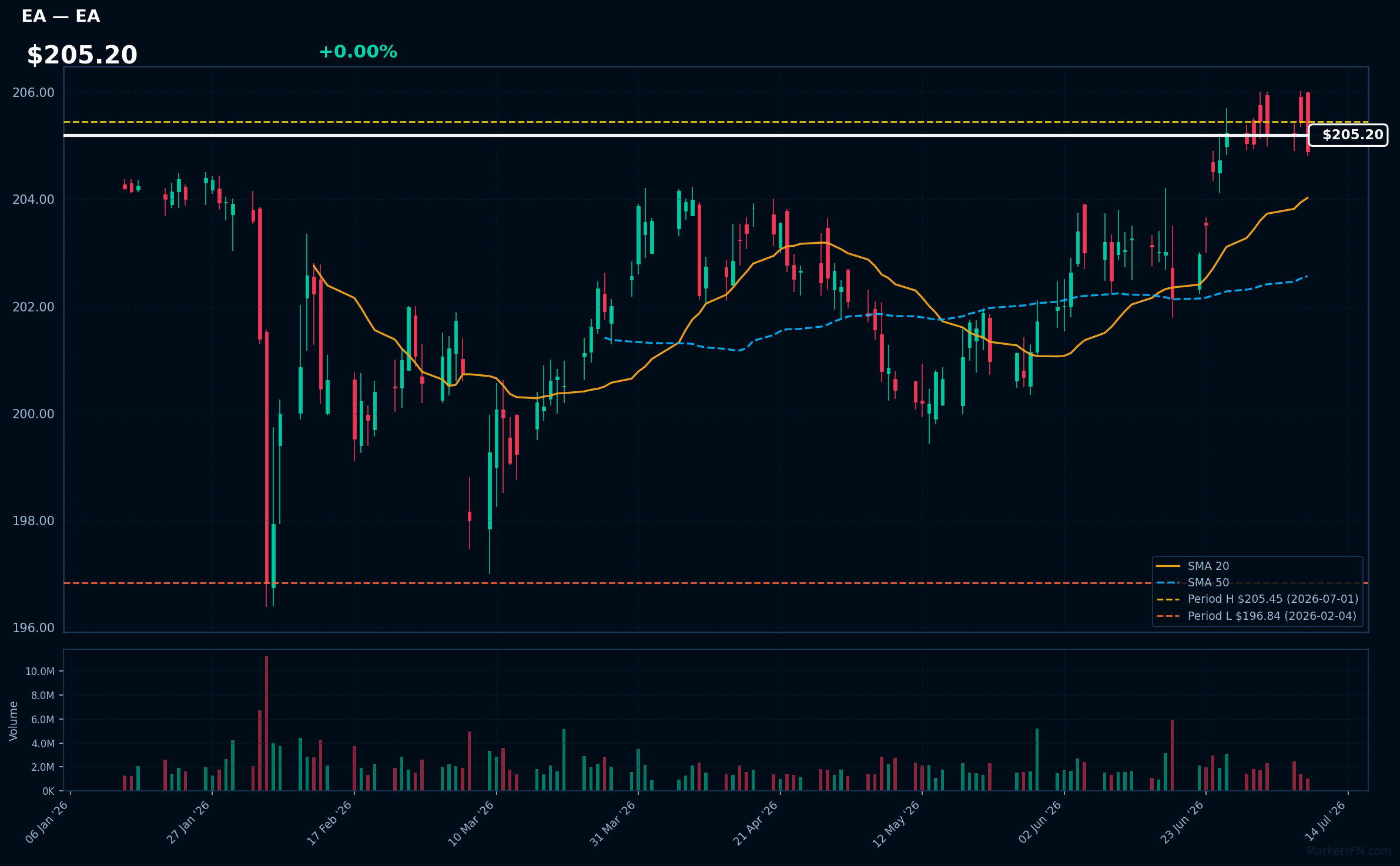 EA chart
