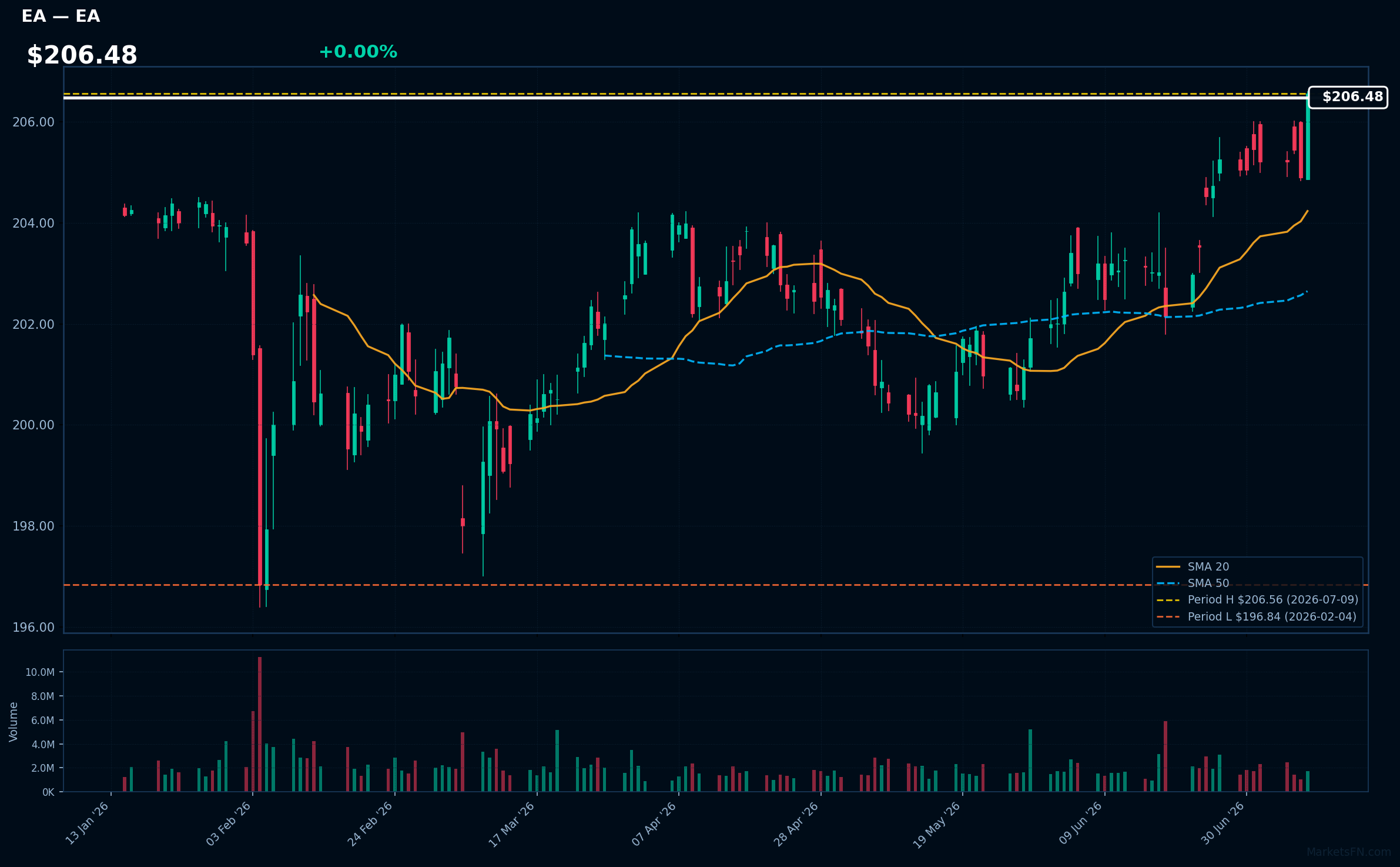 EA chart