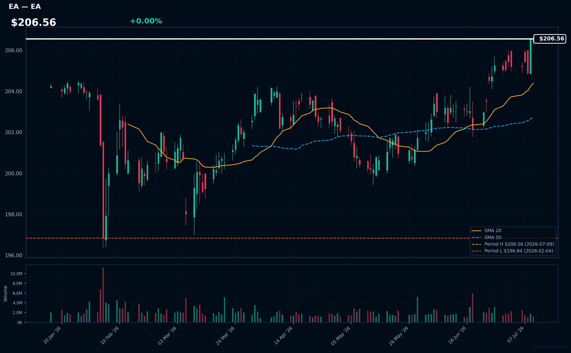 EA chart