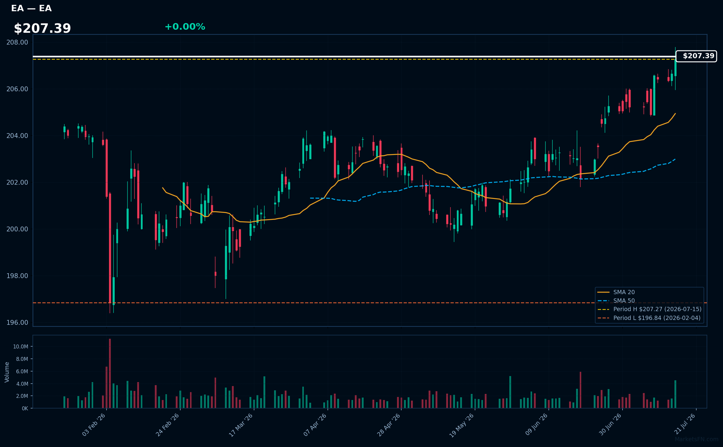 EA chart