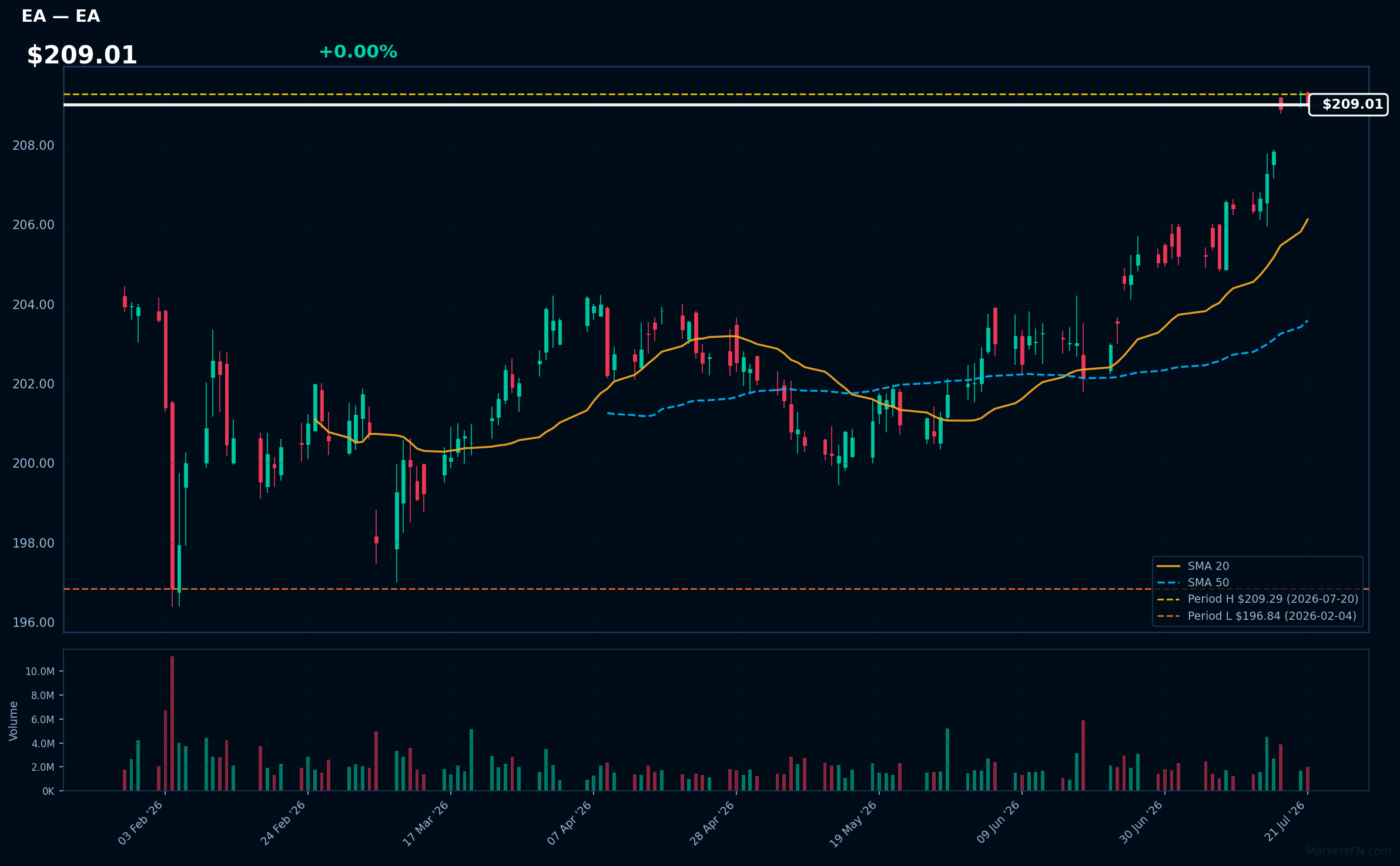 EA chart