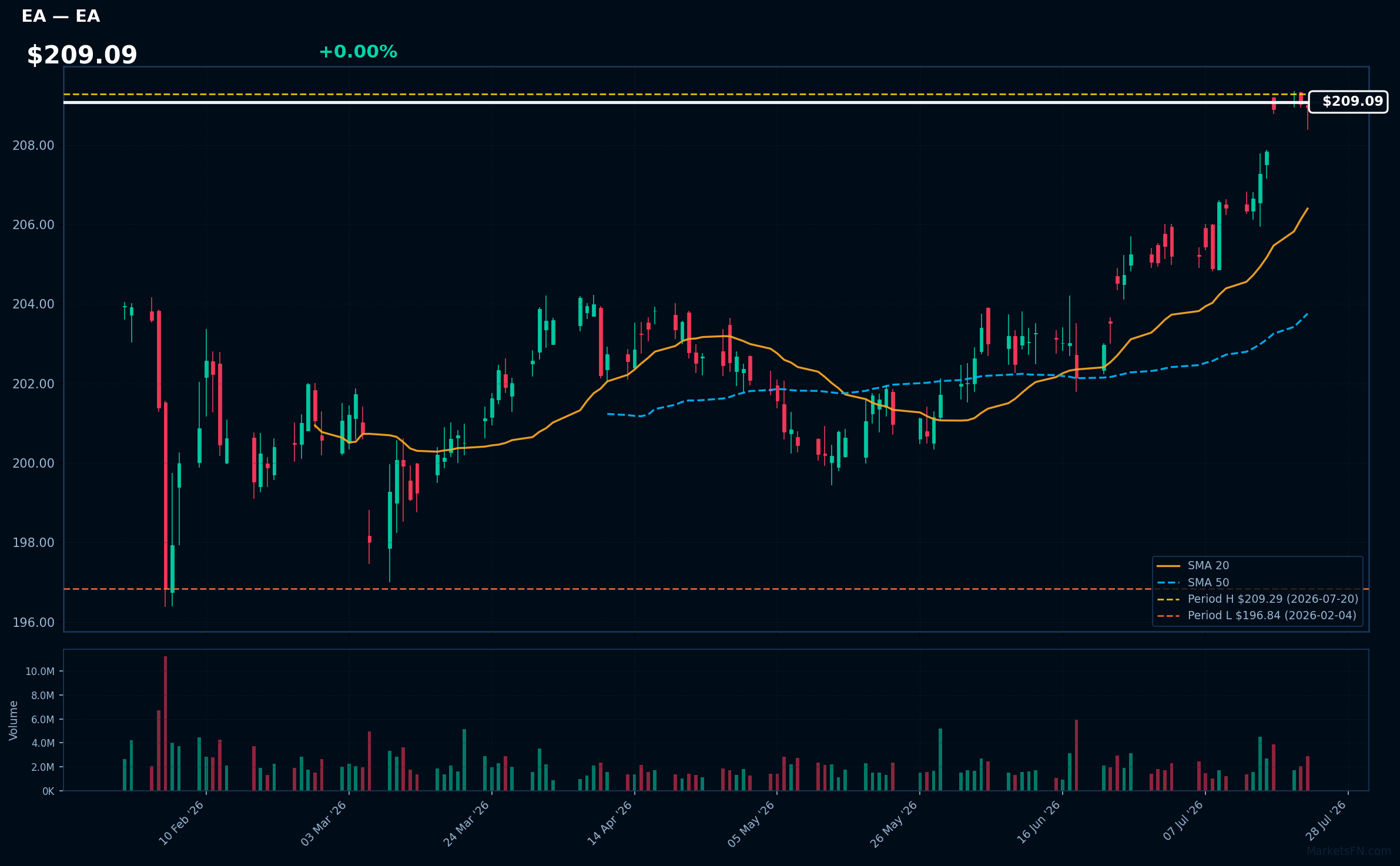 EA chart