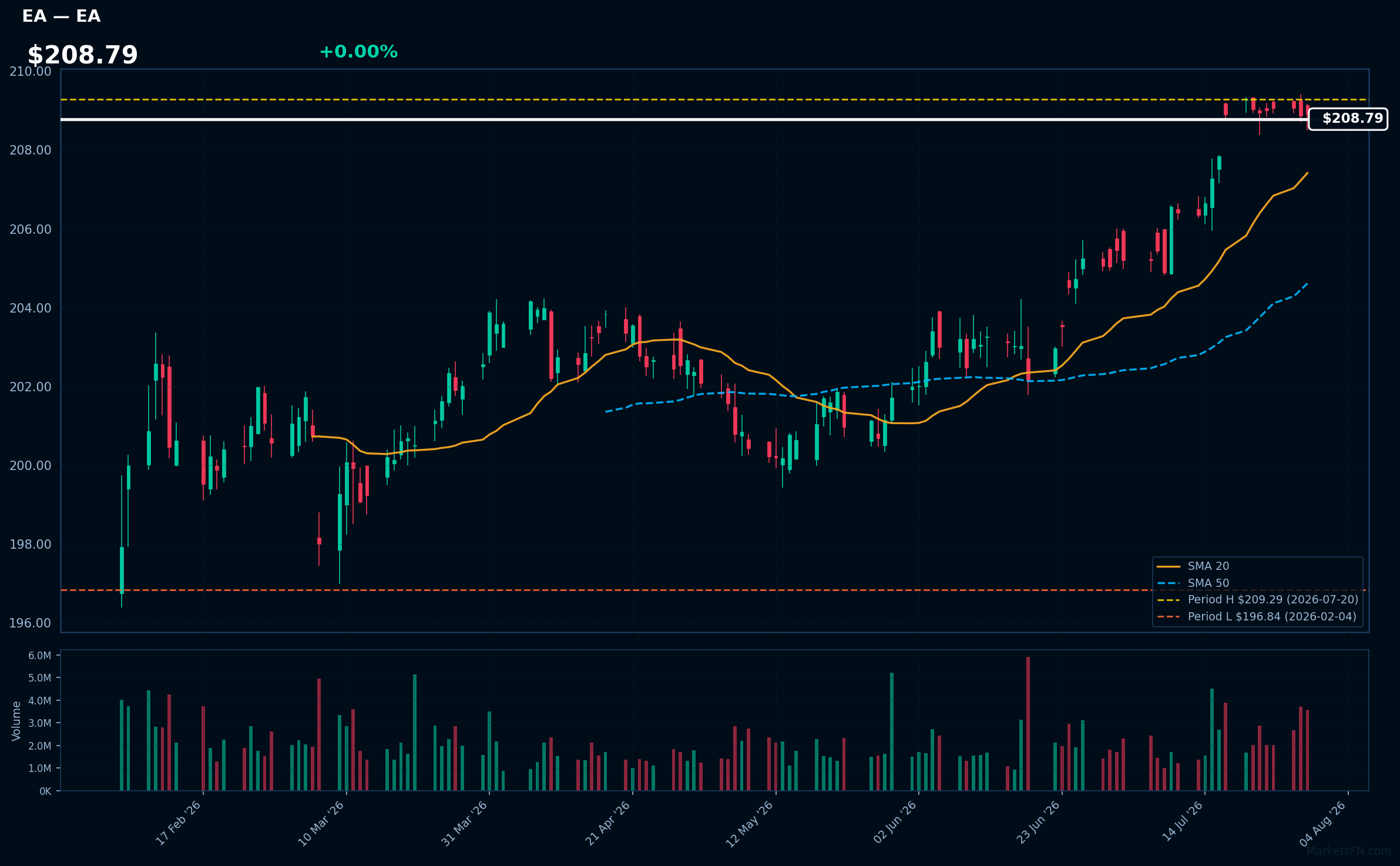 EA chart
