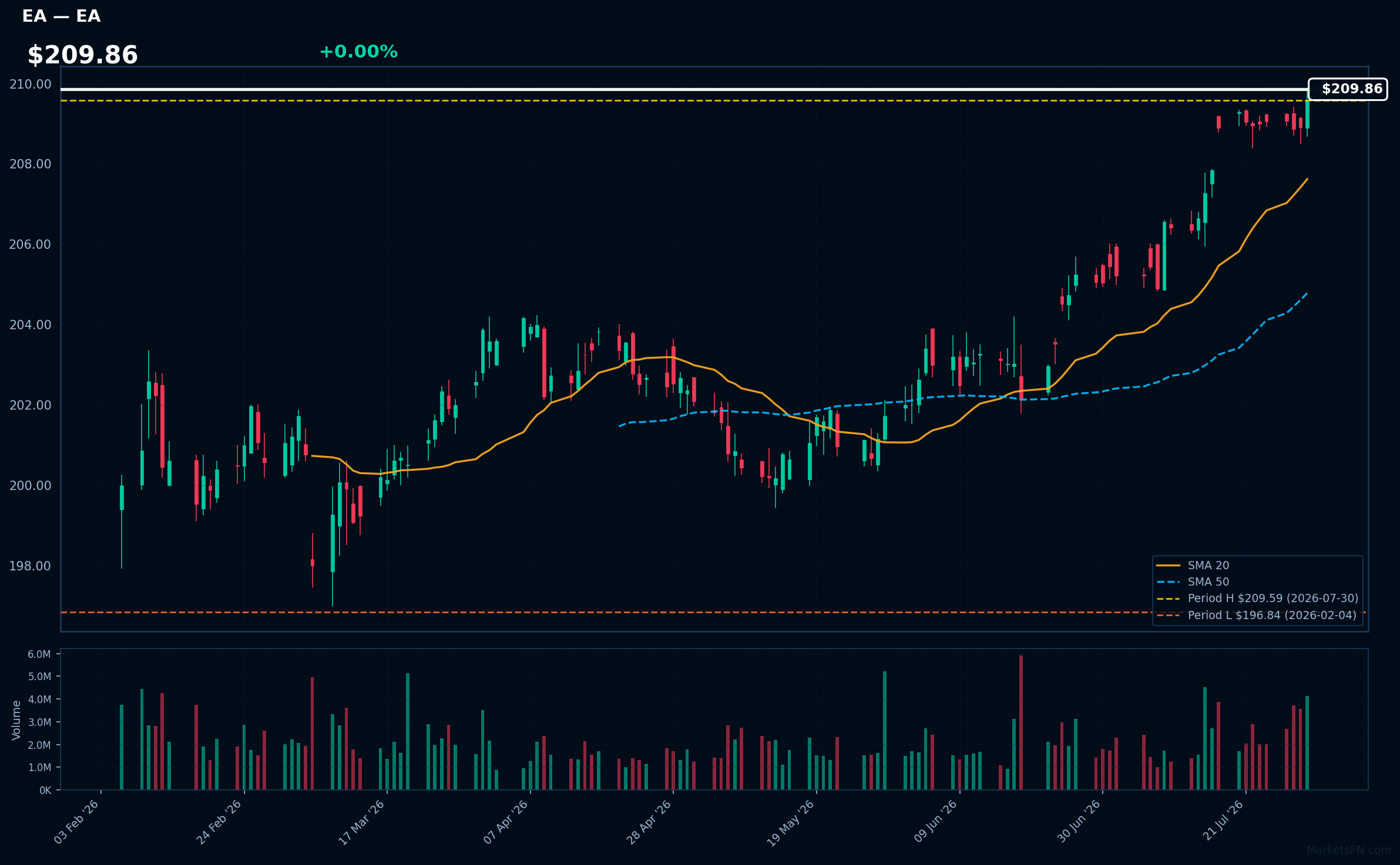 EA chart