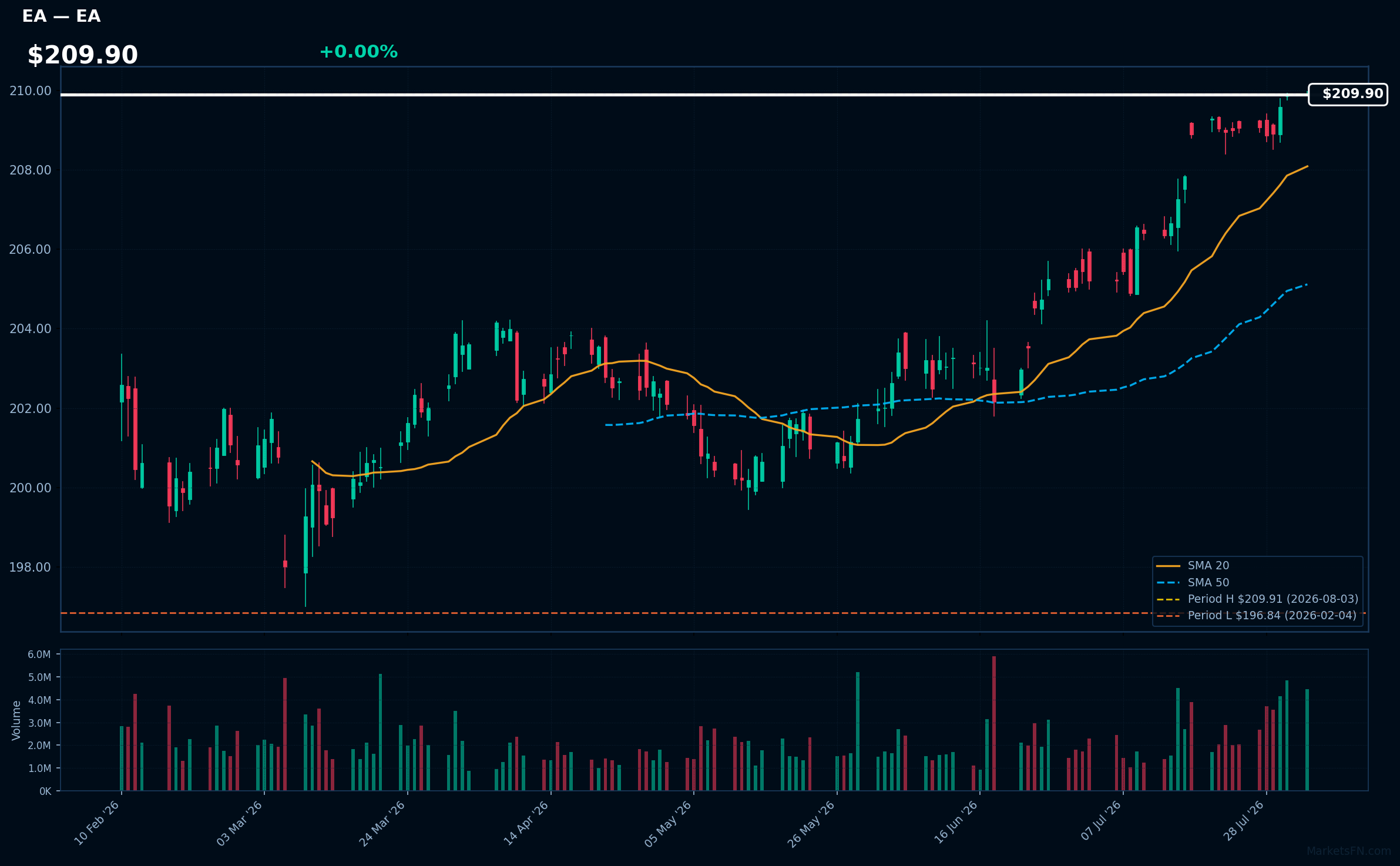 EA chart