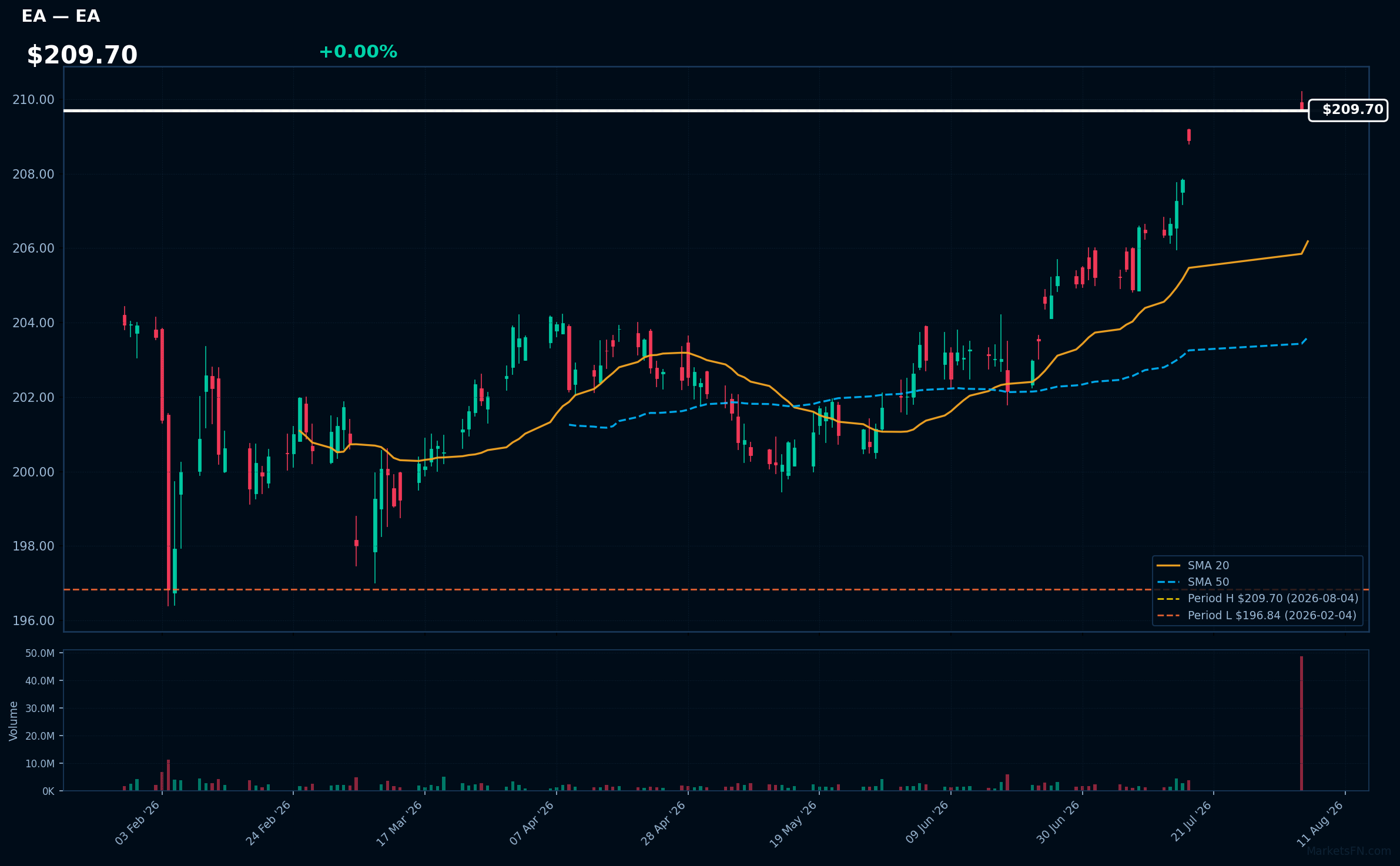 EA chart