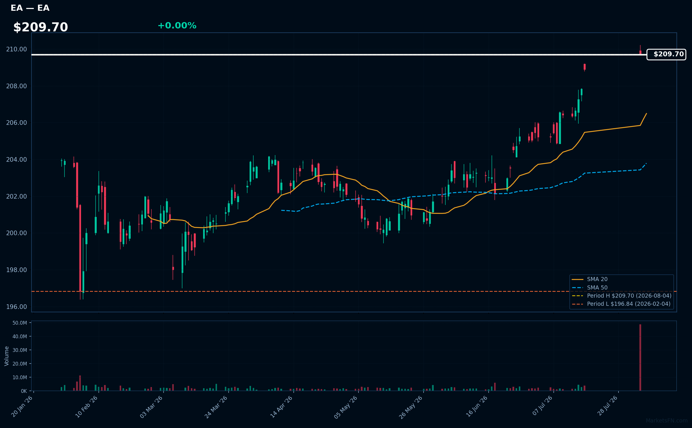 EA chart