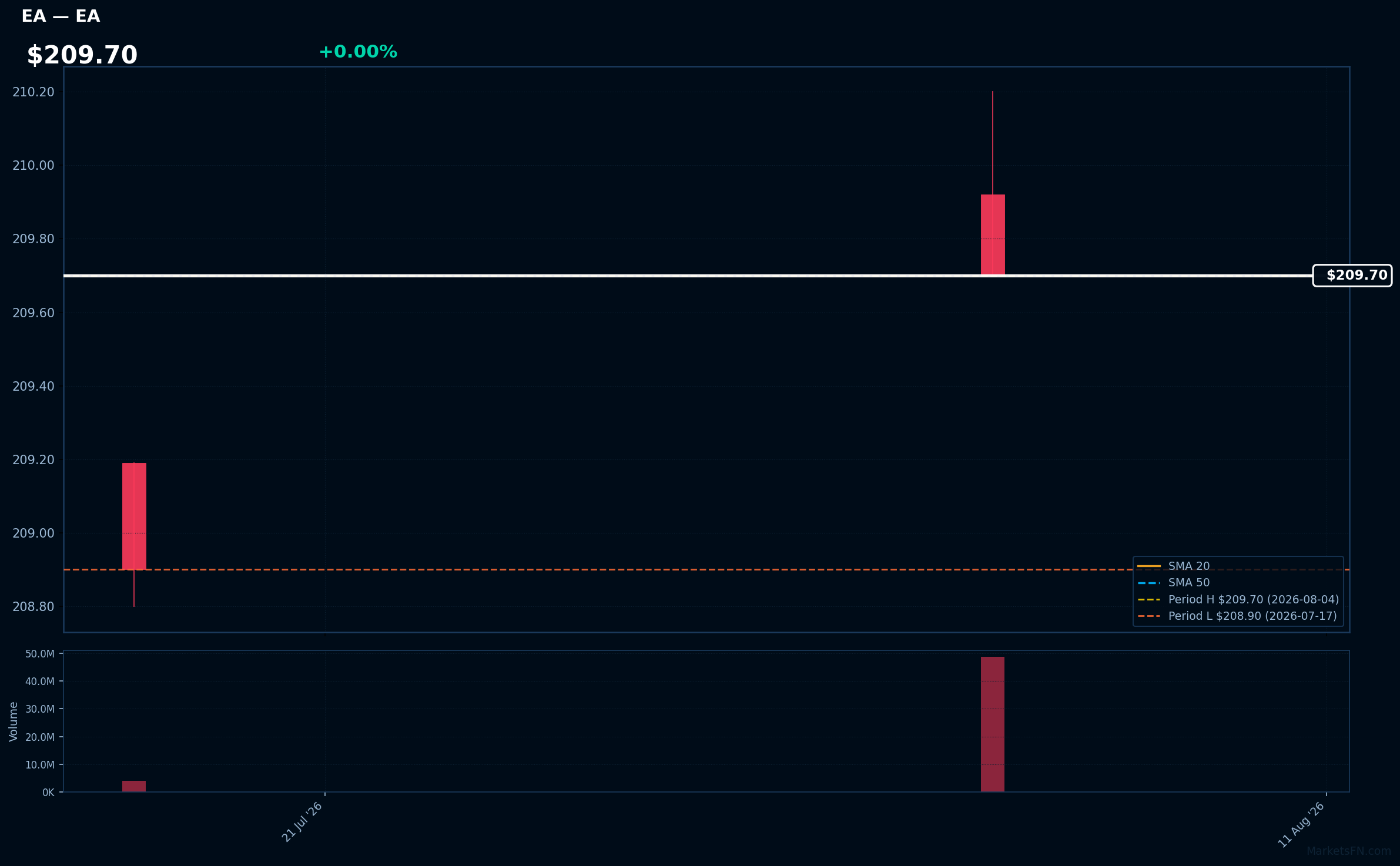 EA chart