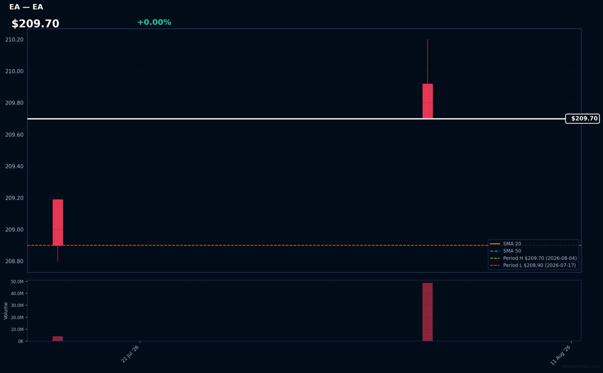 EA chart