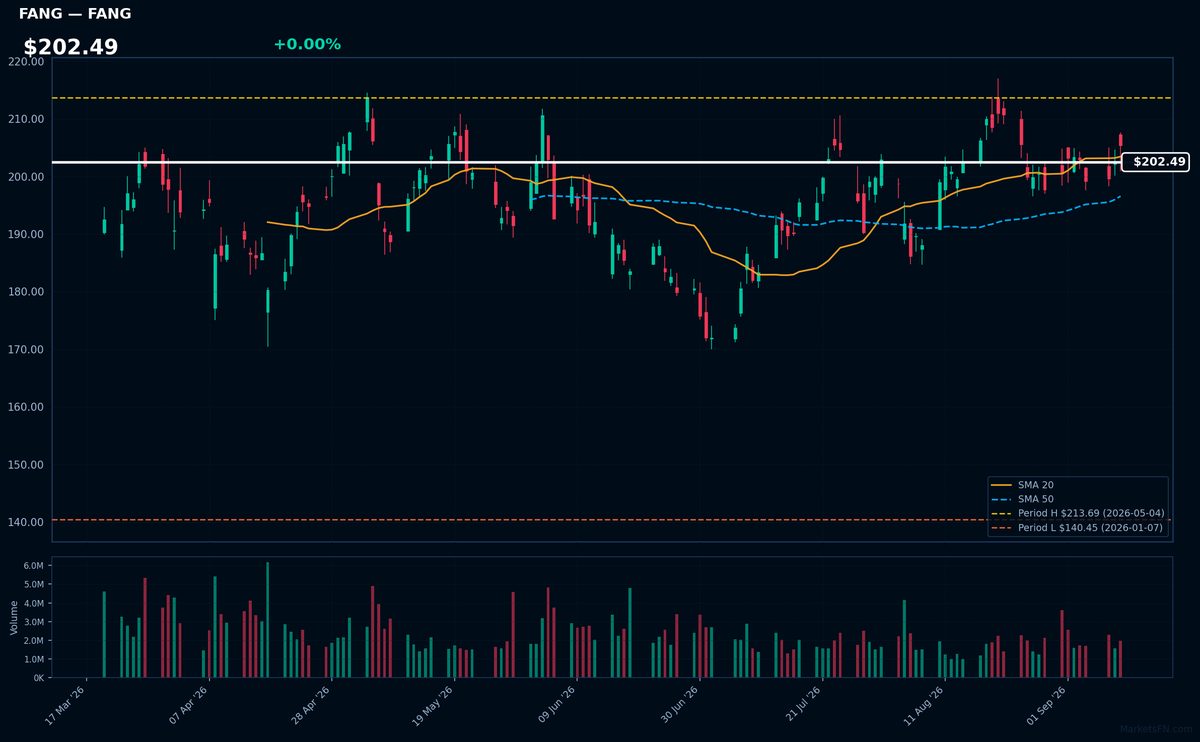 FANG chart