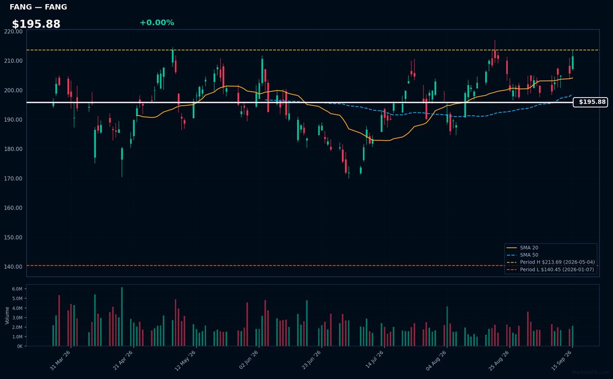 FANG chart