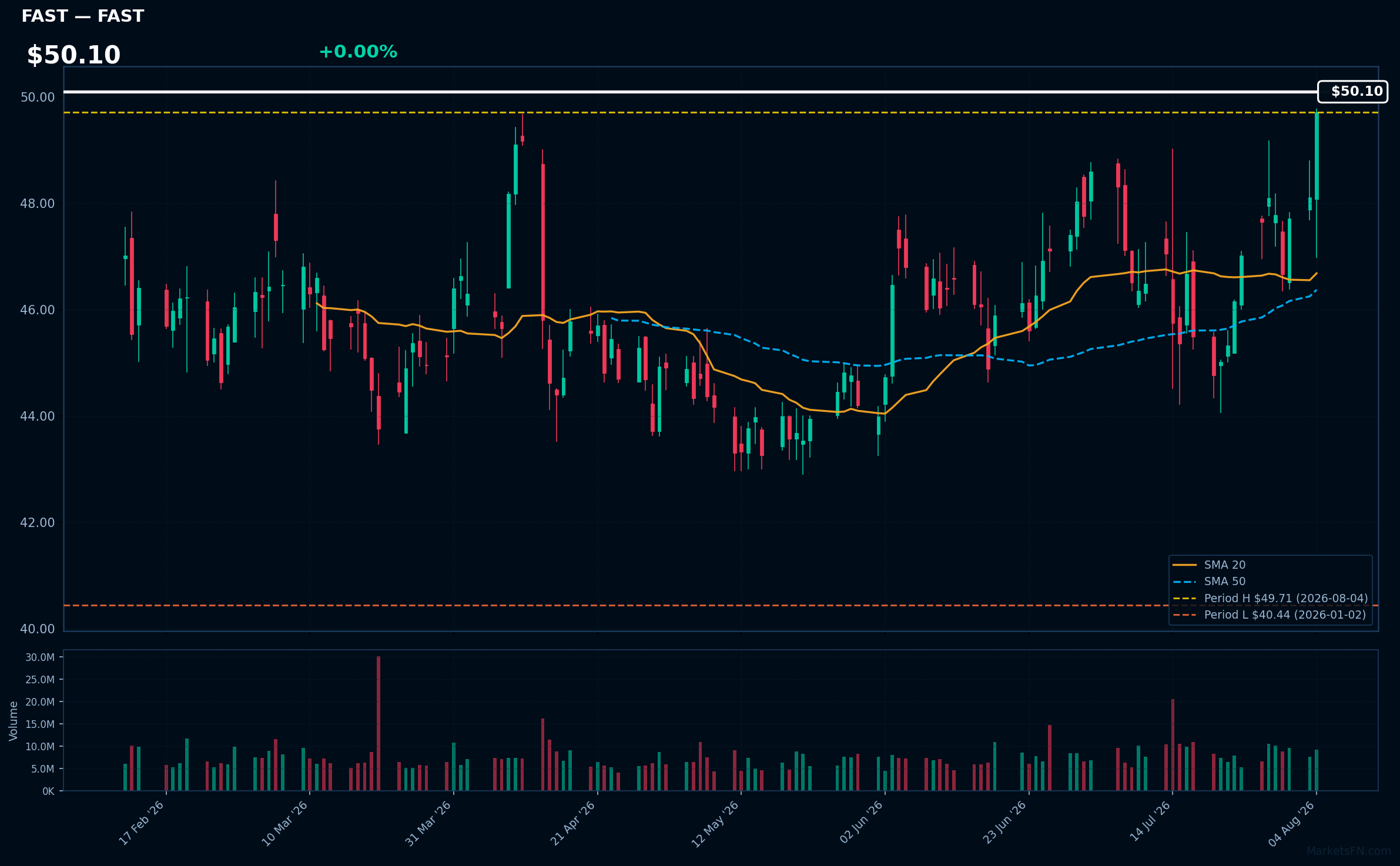 FAST chart