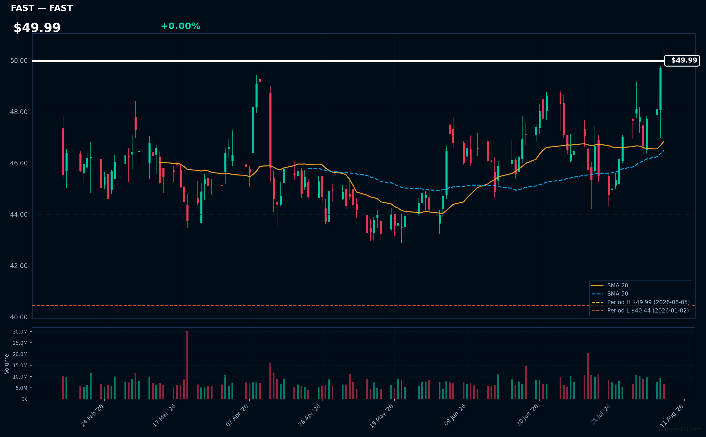 FAST chart