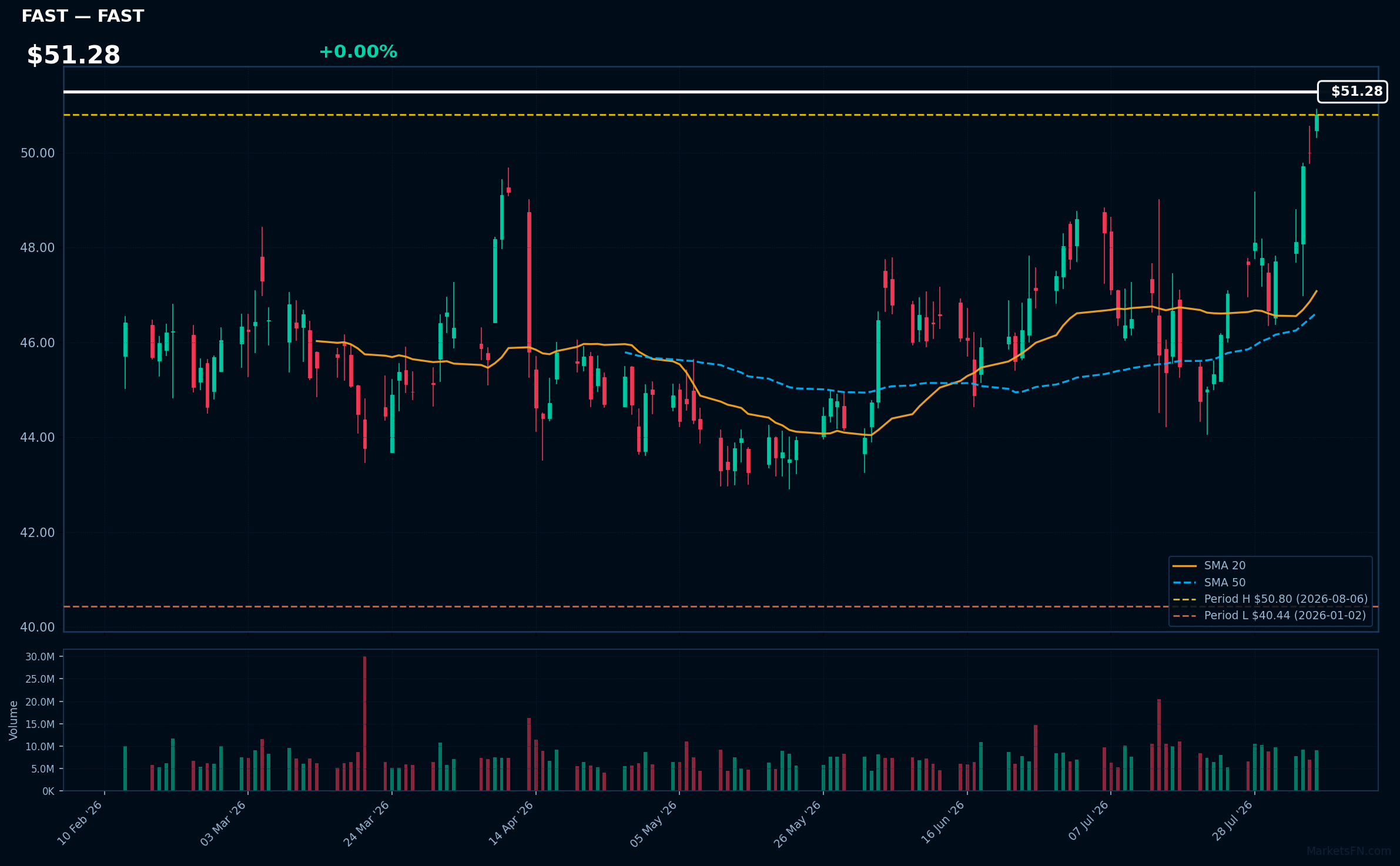 FAST chart