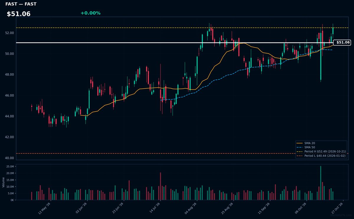 FAST chart