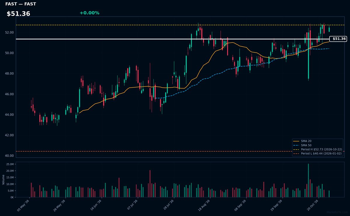 FAST chart