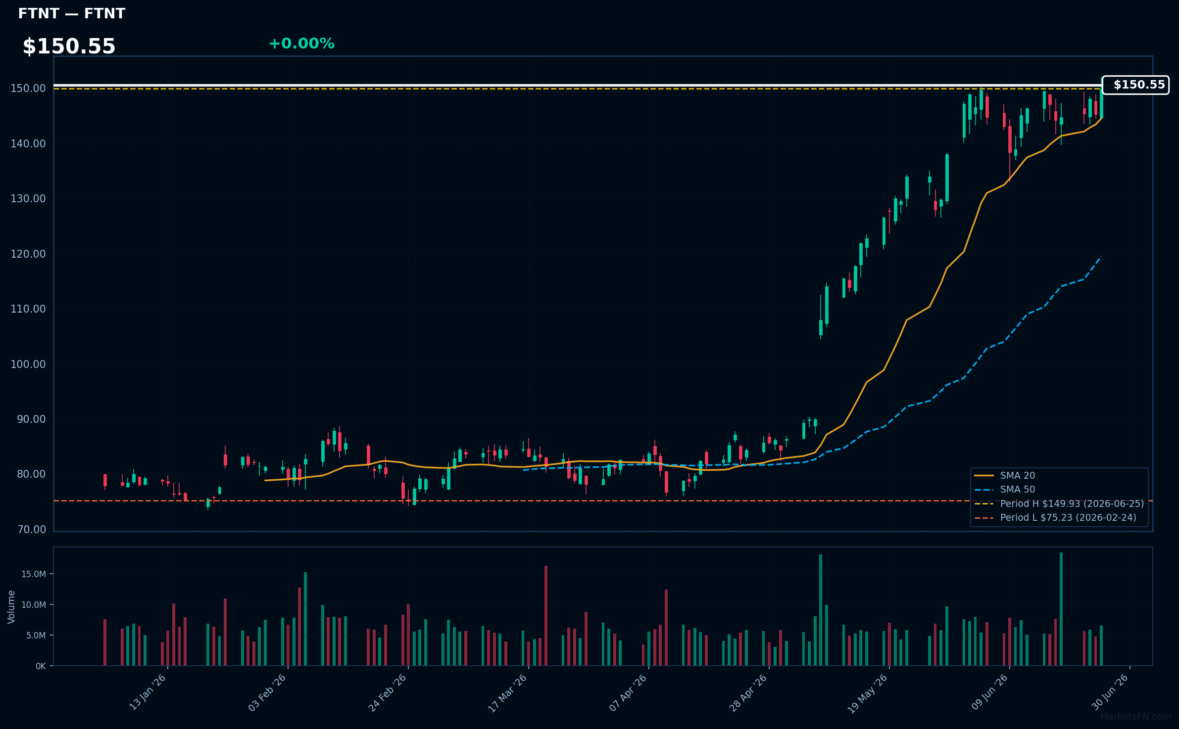 FTNT chart