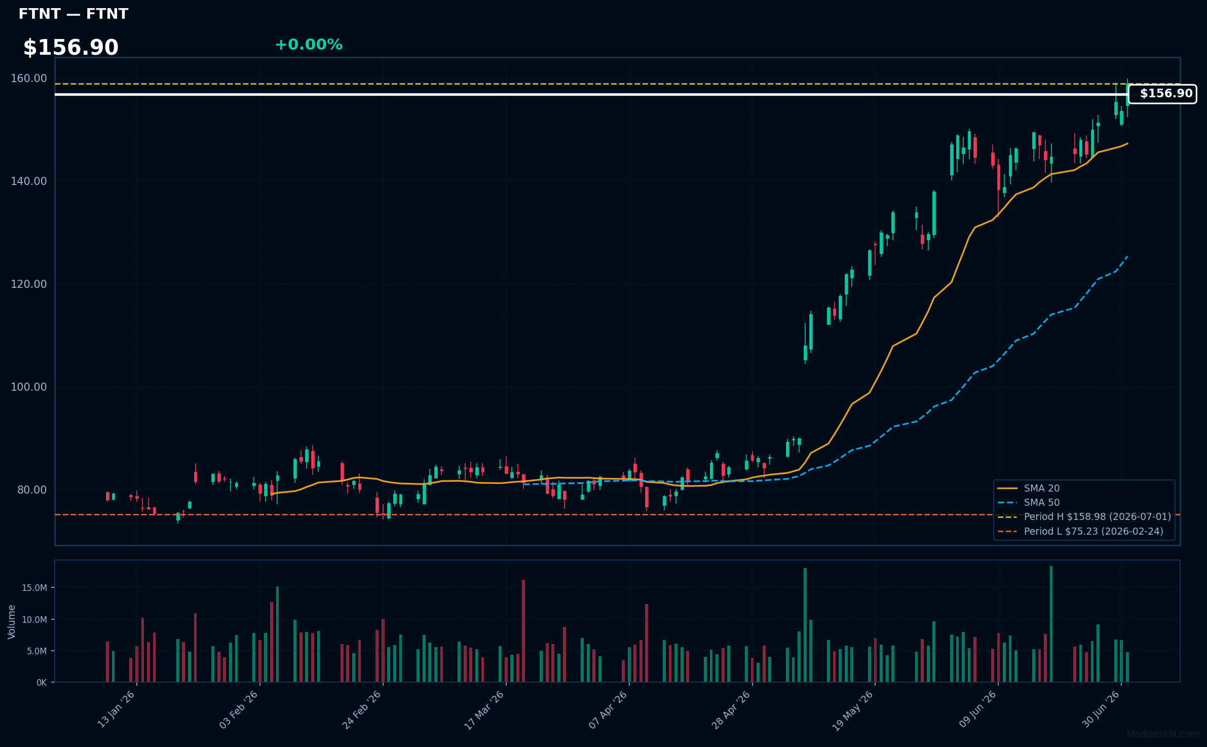 FTNT chart
