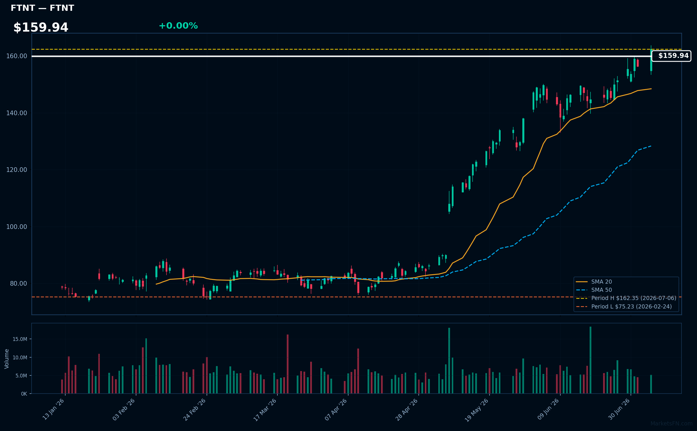 FTNT chart
