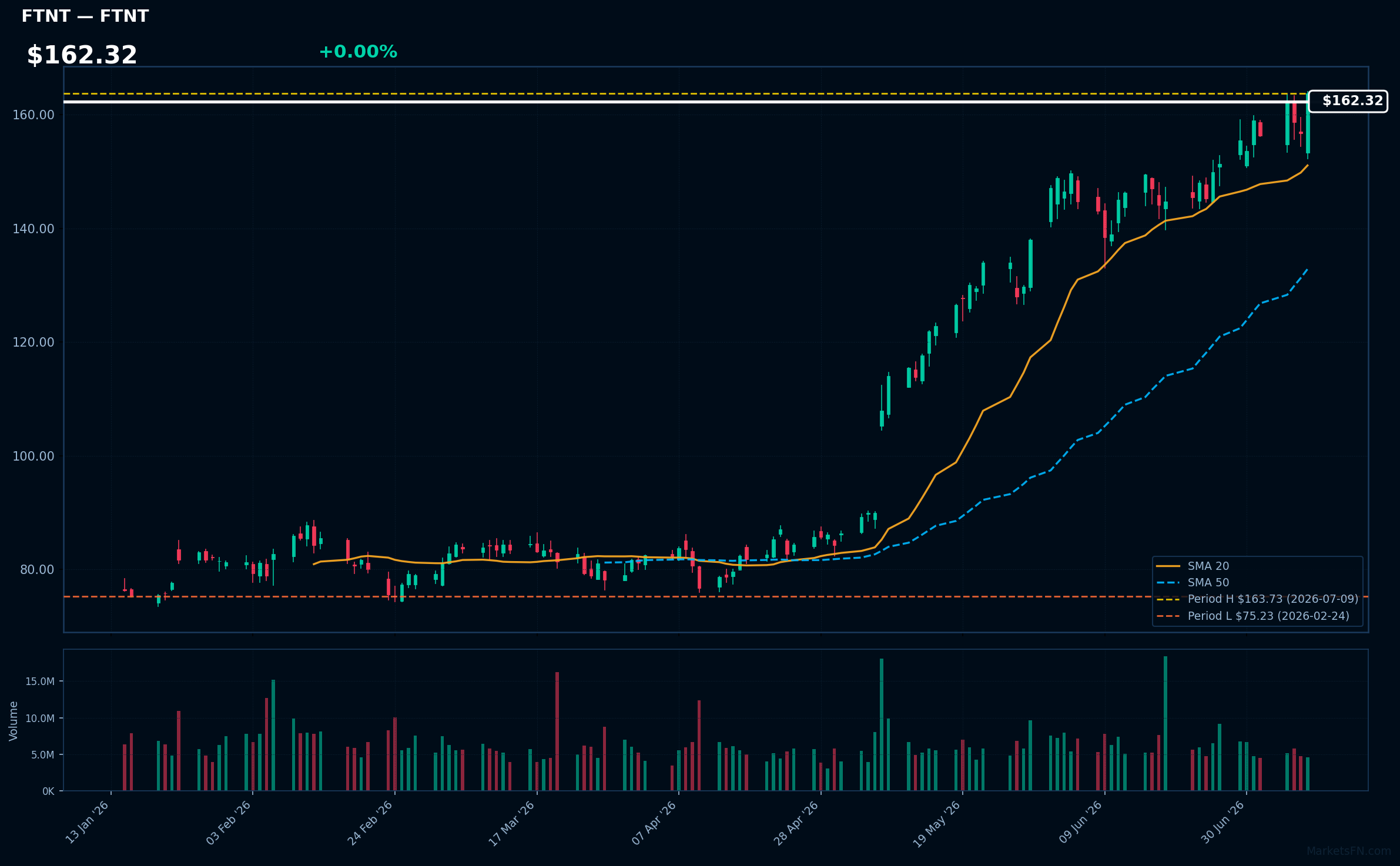 FTNT chart