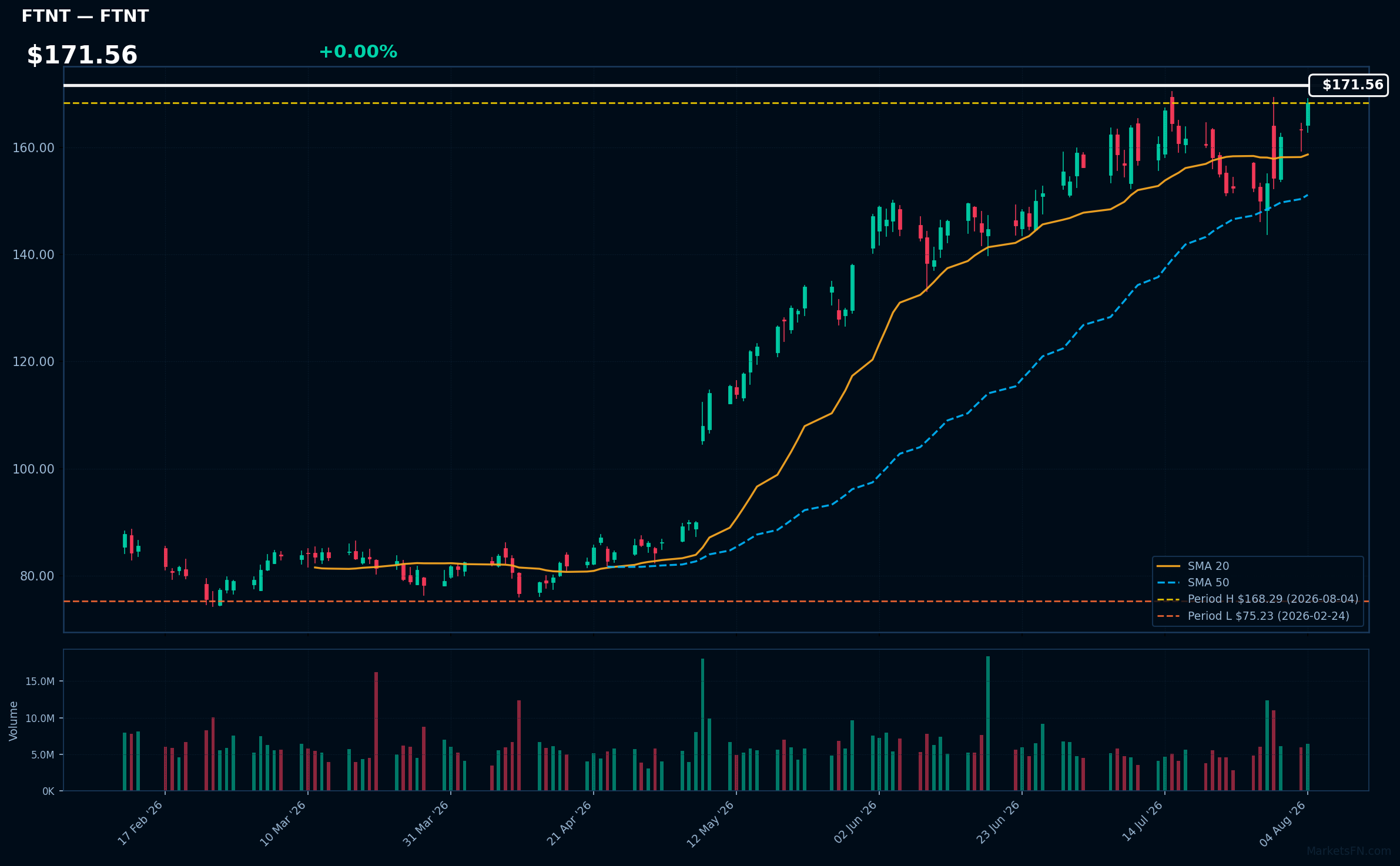 FTNT chart