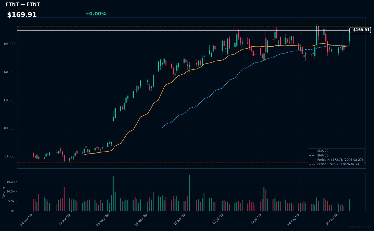 FTNT chart
