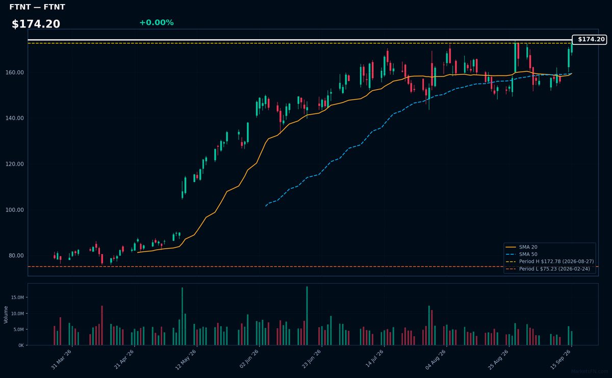FTNT chart
