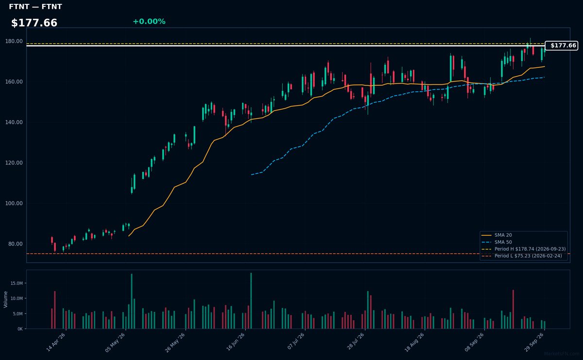 FTNT chart