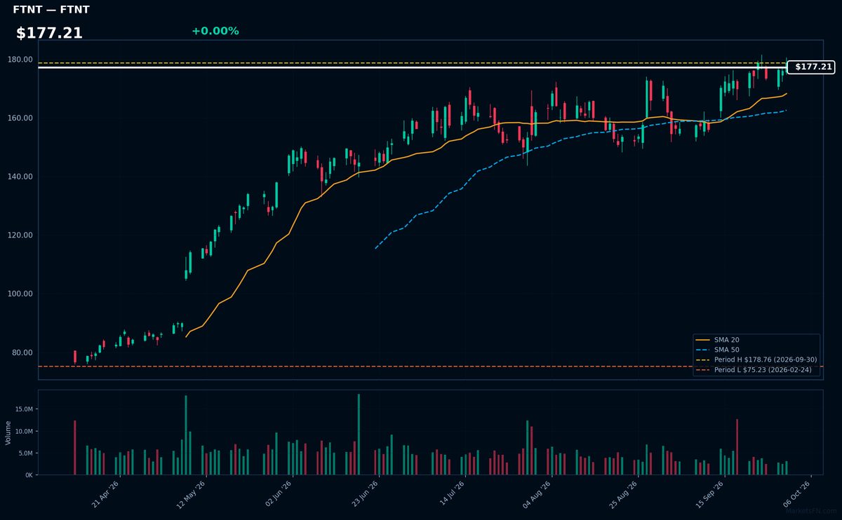 FTNT chart