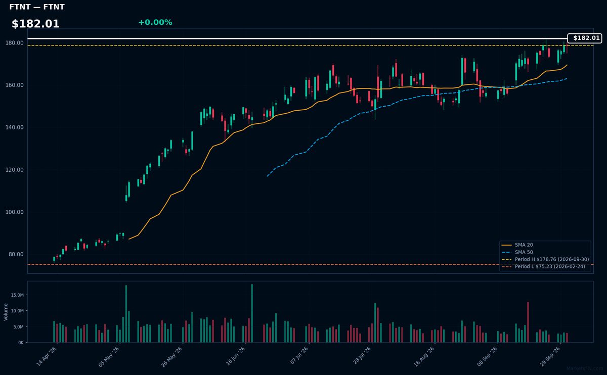 FTNT chart