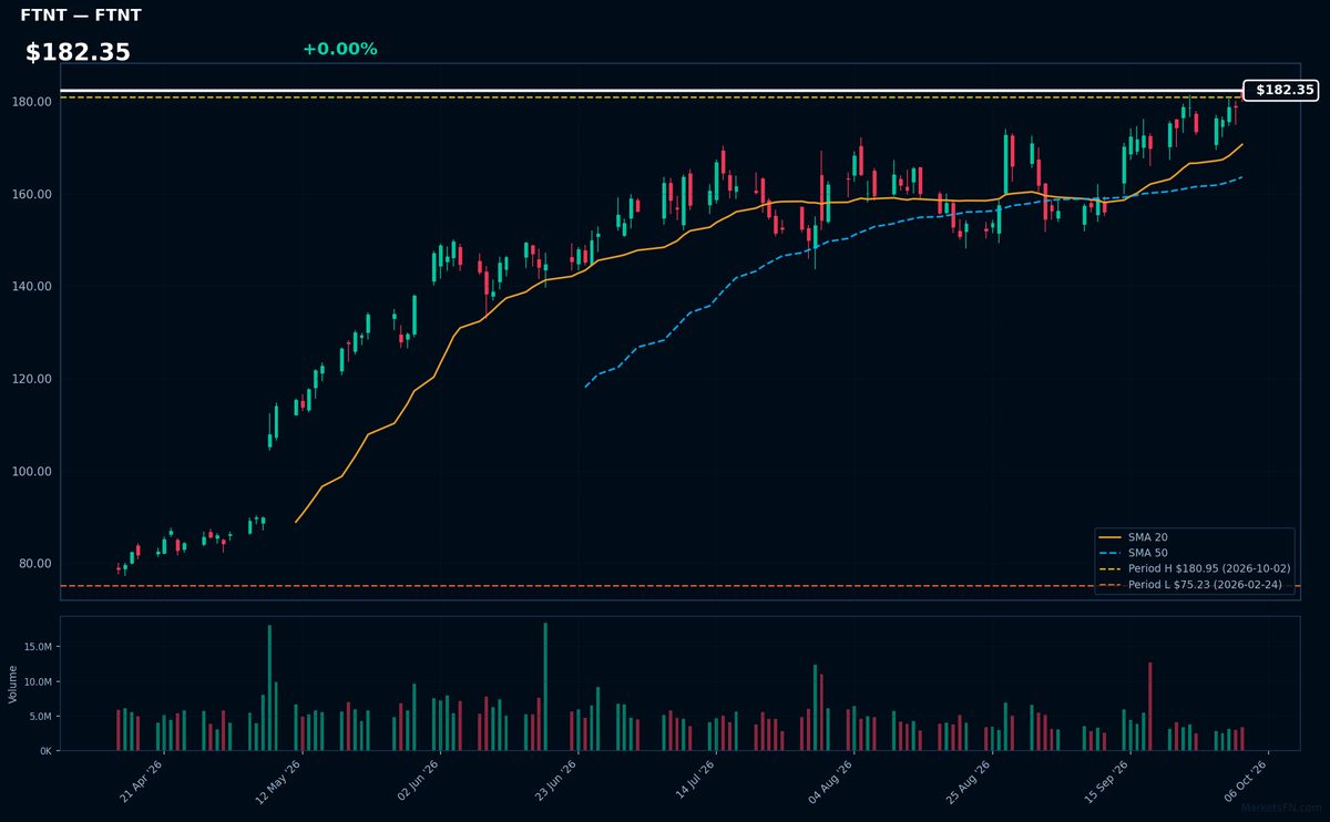 FTNT chart