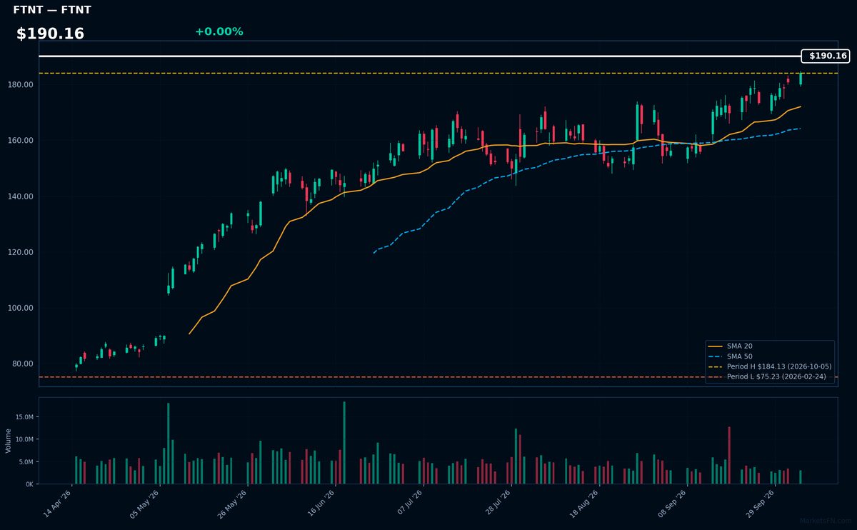 FTNT chart