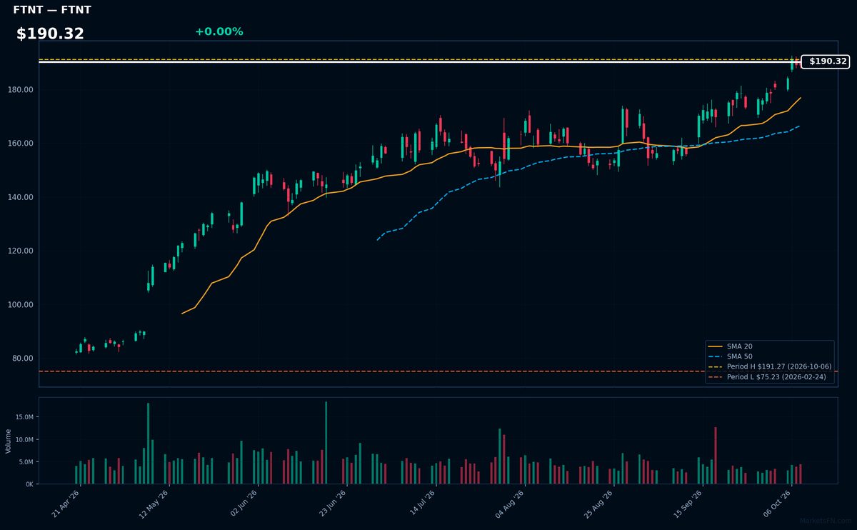 FTNT chart
