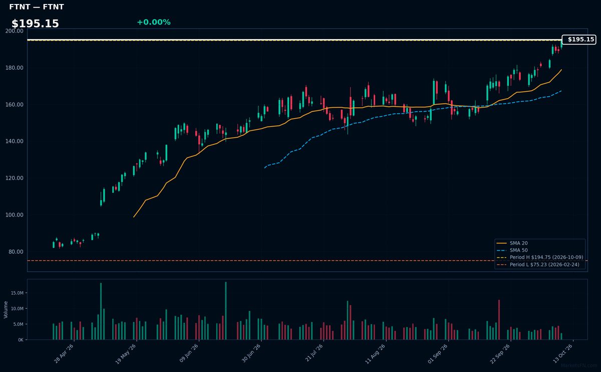 FTNT chart
